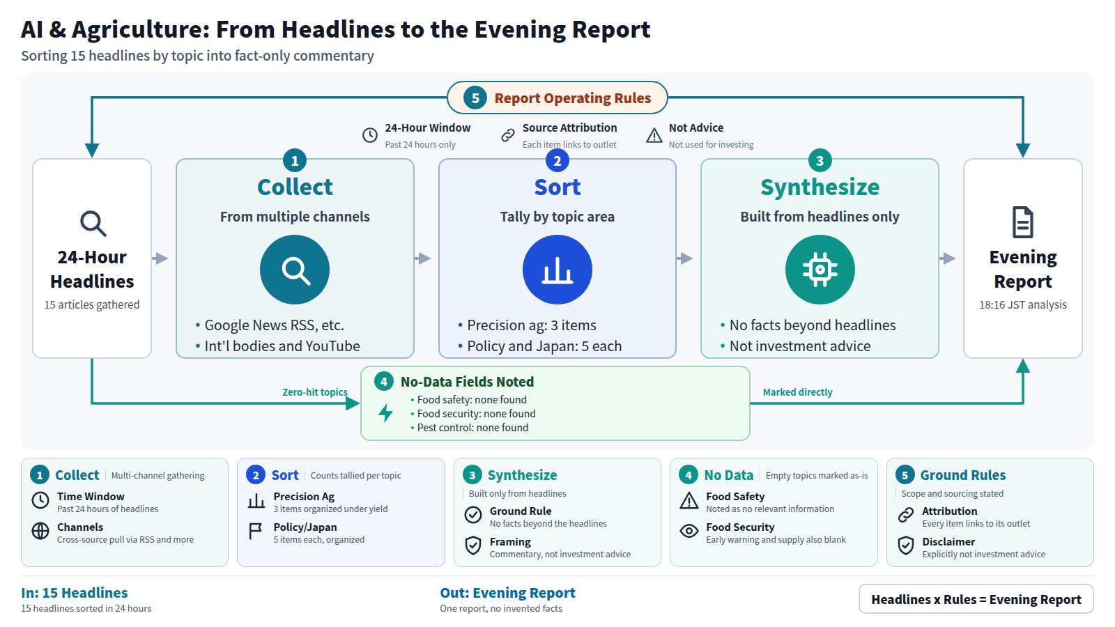 This figure maps the Evening Integrated Analysis for AI and agriculture news. The input is 15 headlines from the past 24 hours. Collect pulls articles from Google News RSS, international bodies, and YouTube. Sort tallies items by topic: 3 for precision agriculture, 2 for livestock, 5 each for policy and Japan news. Synthesize builds commentary only from the headlines, adding no outside facts, and is not investment advice. Topics with no matching headlines, like food safety and food security, skip that stage via a bypass marking them as having no relevant information. Rules scope coverage to 24 hours and attribute each item to its outlet. The output is the 18:16 JST Evening Report.