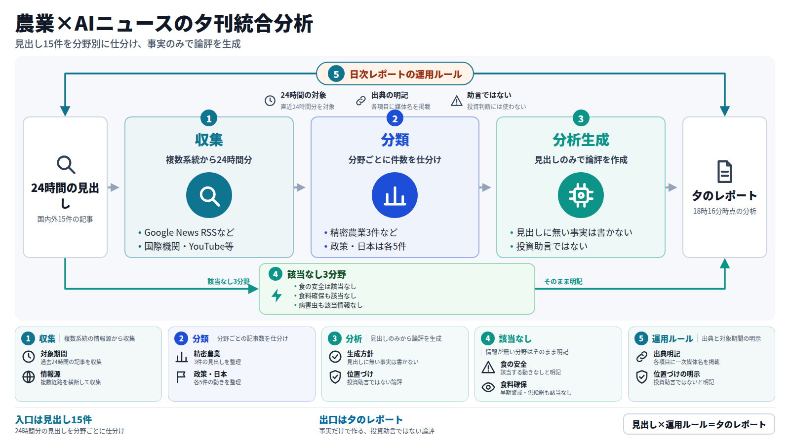 図は「農業×AIニュースの夕刊統合分析」の流れを示す。入口は過去24時間に集まった15件の見出し。まず収集の段で、Google News RSSや国際機関、YouTubeなど複数の経路から記事を集める。次に分類の段で、精密農業3件、畜産2件、政策5件、日本の動き5件のように分野ごとに件数を仕分ける。続く分析生成の段では、見出しに無い事実は書かず、投資助言でもない論評だけを組み立てる。食の安全や食料確保、病害虫のように該当する見出しが無い分野は、この段を通らずに『該当情報なし』と明記する迂回路をたどる。全体は、24時間を対象範囲とし、各項目に一次媒体名を明記する運用ルールに包まれている。出口には、18時16分時点の夕のレポートが出力される。