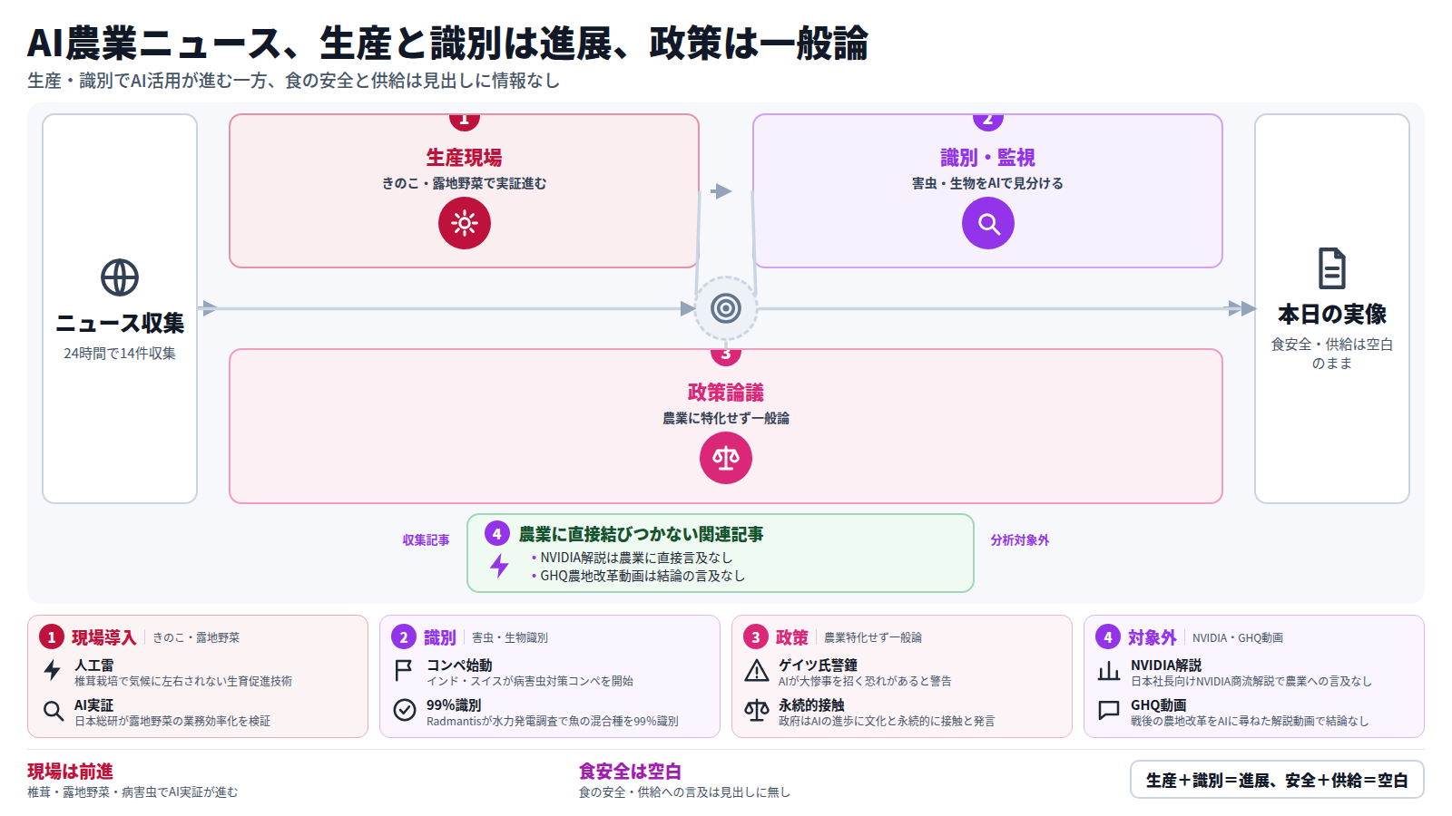 AIと農業のニュースまとめ図。ニュース収集(24時間で14件)から始まり、生産現場の段で椎茸の人工雷による生育促進、受粉ロボット、露地野菜でのAI実証実験が示される。次の識別・監視の段では、インド・スイスの病害虫対策コンペ始動、マダニ識別AIアプリ、魚の混合種を99%の精度で識別する技術が並ぶ。続く政策論議の段では、ゲイツ氏の警鐘、政府とAIの「永続的接触」、AIへのガードレール要求という、農業に特化しない議論が描かれる。下の迂回路には、農業に直接結びつかない関連記事(NVIDIA商流解説、GHQ農地改革の動画)が分析対象外として分かれる。出口の本日の実像は、生産と識別の前進に対し、食の安全と供給は空白のままであることを示す。