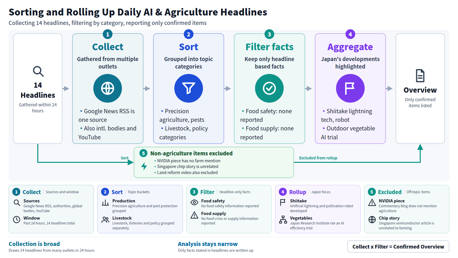 This diagram shows how the daily AI and agriculture news rollup is built. At the entry, 14 headlines are gathered within 24 hours from Google News RSS, agriculture authorities, international bodies, and YouTube. Sorted into categories such as precision agriculture, pest protection, livestock, and policy. Only facts stated in the headlines are kept, with food safety and food supply marked as unreported. Japan's developments are rolled up, including the shiitake lightning technique, the pollination robot, and the outdoor vegetable AI trial, giving a confirmed-only overview at the exit. Unrelated pieces like the NVIDIA commentary and the Singapore chip story are excluded from the rollup.