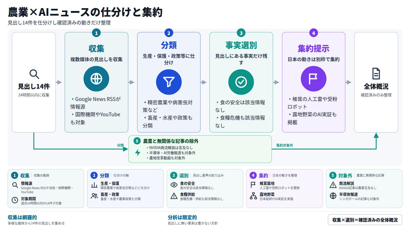 この図は、AIと農業ニュースの日次統合分析がどう作られるかを示す。入口では、Google News RSSや農業当局、国際機関、YouTubeから過去24時間以内に14件の見出しを収集する。続いて精密農業・収量、病害虫・作物保護、畜産・水産、農業政策・規制の項目に仕分け、見出しにある事実だけを残す選別を行い、食の安全や食糧危機・供給は該当情報なしと明記する。そのうえで椎茸栽培の人工雷技術や受粉代行ロボット、日本総研の露地野菜AI実証など日本の動きを集約して提示し、出口では確認済みの動きを整理した全体概況になる。分類の段階でNVIDIA商流解説やシンガポールの半導体報道のような農業と無関係な記事は、集約の対象外として本線から外れる。