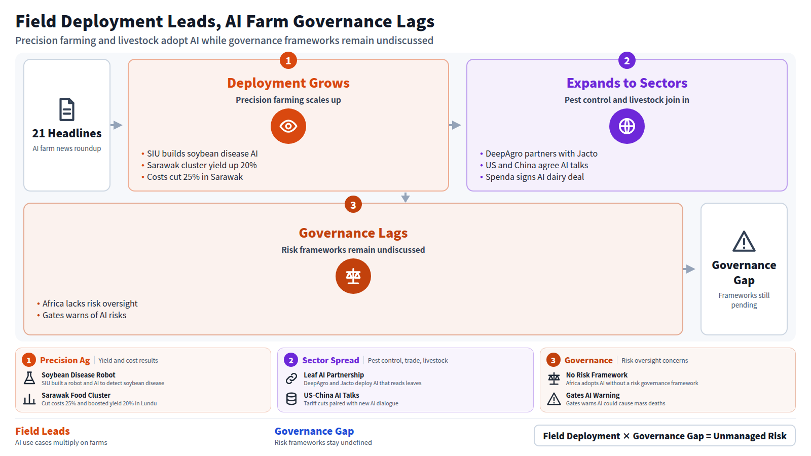 AI and agriculture news digest from 21 headlines. Precision farming leads first, with a soybean disease robot, leaf-reading diagnosis AI, and a Sarawak food cluster cutting costs 25% and boosting yield 20%. Next, adoption spreads across sectors: DeepAgro partners with Jacto, the US and China agree to AI dialogue, and Spenda signs an AI dairy deal. Finally, governance lags behind: Africa adopts AI without a risk framework, and Bill Gates warns AI could cause mass deaths. Deployment moves fast while oversight remains undefined.
