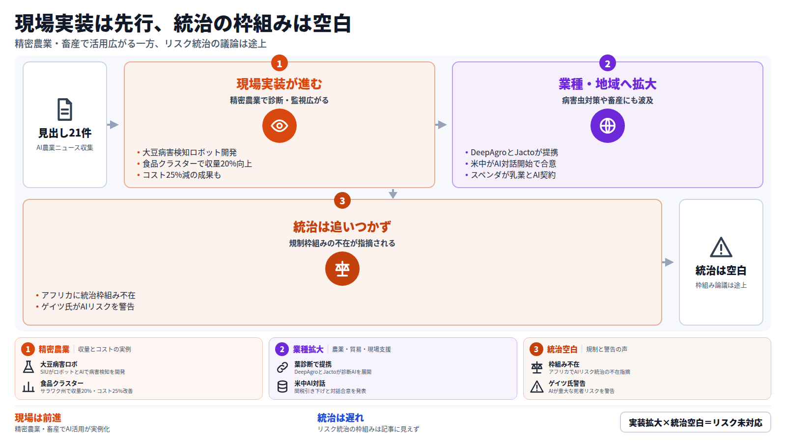 AI農業ニュースダイジェスト。見出し21件を起点に、まず精密農業で大豆病害検知ロボットや葉診断、食品クラスターの収量20%向上・コスト25%削減など現場実装が進む。次にDeepAgroとJactoの提携、米中のAI対話合意、スペンダの乳業AI契約など業種・地域へ拡大する。最後にアフリカでのリスク統治枠組みの不在やゲイツ氏の警告など、統治面の課題が残ることを示す。実装は先行し、統治は空白のままという構図。