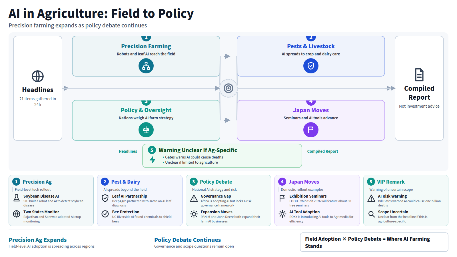 This figure summarizes AI and agriculture news. Input: 21 headlines from the past 24 hours. Four stages: precision farming shows disease robots, AI leaf diagnosis, and crop monitoring in Rajasthan and Sarawak, where a cluster cut costs 25%. Pests and livestock show AI leaf diagnosis, bee protection, and dairy AI use. Policy and oversight covers national AI farm strategies and Africa's governance gap. Japan's moves include FOOD Exhibition seminars and ROXX's AI tools at Agrimedia. A bypass records Gates's AI risk warning, flagged as unclear if agriculture-specific. Conclusion: field adoption is expanding while policy debate remains open.