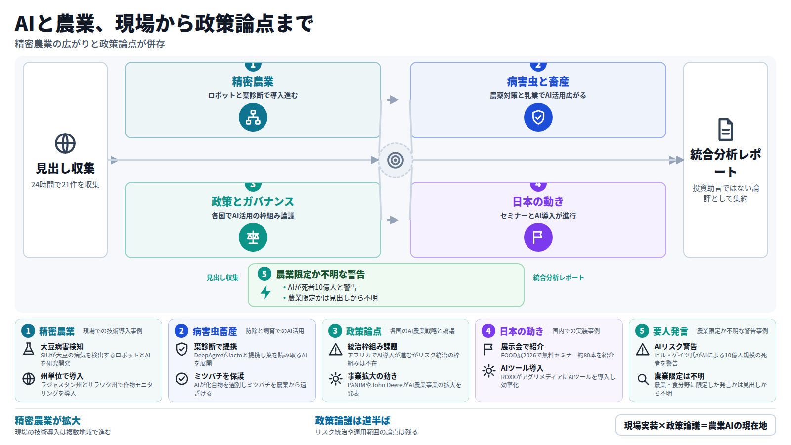 AIと農業の動向を要約した図。入口は24時間で21件の見出し収集。本線は4段。まず精密農業の現場でロボットや葉診断、両州での作物モニタリング導入とコスト25%減の事例が報告される。次に病害虫対策と畜産・水産でAIが葉診断やミツバチ保護に広がる。続いて政策とガバナンスでは各国のAI農業戦略とアフリカでの統治枠組み不在が論点となる。最後に日本国内ではFOOD展のセミナーやROXXのAIツール導入が進む。本線とは別に、ビル・ゲイツ氏によるAIリスク警告は農業限定か不明なまま統合分析レポートに記録される。結論は、現場の技術導入が拡大する一方、政策論議は道半ばというもの。