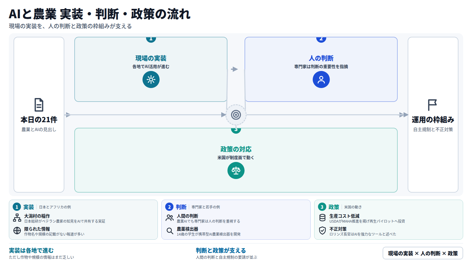 本日の21件の見出しを、現場の実装、人の判断、政策の対応の順に整理した図。まずアフリカの4社や十勝でAI活用が進む。次に専門家は、技術が進んでも人間の判断が要ると指摘する。最後に米国ではUSDAが再生パイロットへの投資を拡大し、トランプ大統領がAI企業に自主規制を求めた。下段に各段の具体を示す。