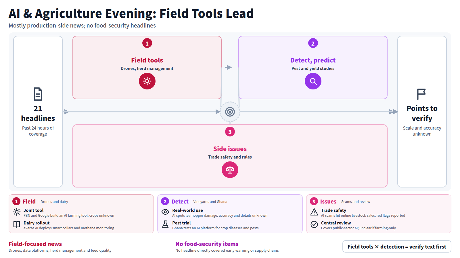 Evening AI and agriculture digest. Input: 21 headlines from the past 24 hours. Stage one, field tools: FBN and Google co-develop a tool, and a shift to decision agriculture. Stage two, detection and prediction: spotting leafhopper damage and rainfall predicting honey yield. Stage three, side issues: AI scams in livestock sales and Ghana centralizing technical review. Output: scale and accuracy still need checking. No headline directly addressed food security.