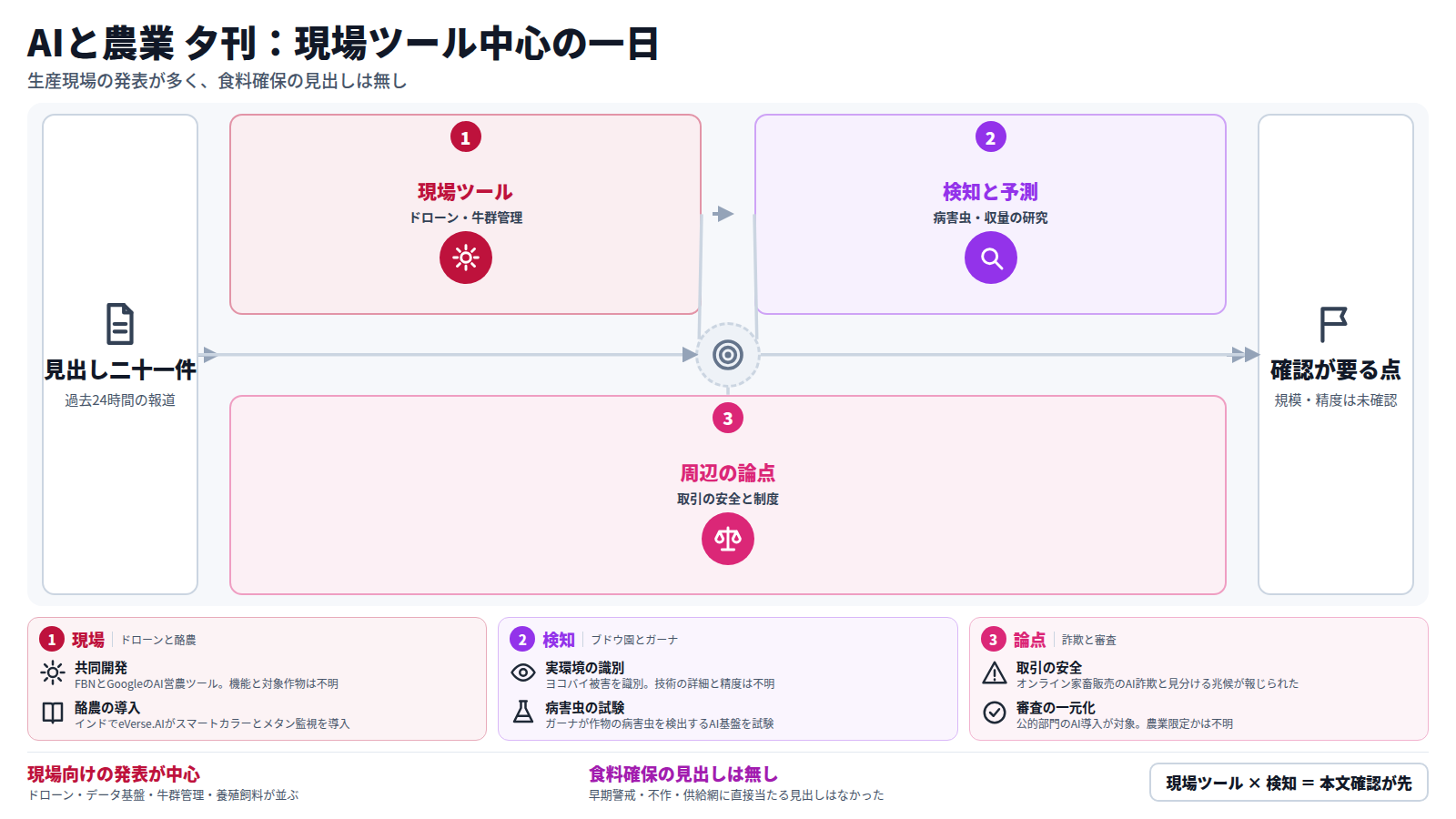 AIと農業の夕刊の図。入口は過去24時間の見出し二十一件。第一段は現場ツールで、FBNとGoogleの共同開発や意思決定農業への移行。第二段は検知と予測で、ヨコバイ被害の識別と開花前の降雨による蜂蜜収量の予測。第三段は周辺の論点で、家畜販売のAI詐欺とガーナの技術審査の一元化。出口は規模や精度の確認。食料確保に直接当たる見出しは無かった。