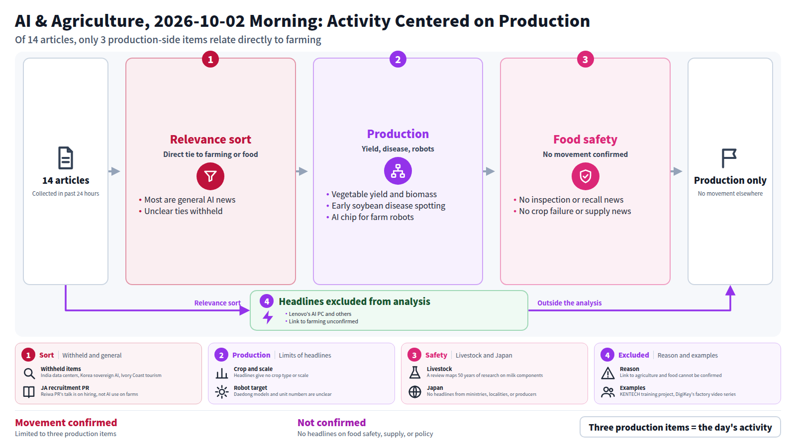 Overview of the morning edition on AI and agriculture. Of the 14 collected articles, each is sorted by how directly it relates to farming and food. Most are general AI news, items with unclear ties are withheld, and some are excluded from the analysis. In production, three items were confirmed: vegetable yield and biomass prediction, early detection of soybean diseases, and AI chip design for agricultural robots. For food safety and supply there are no headlines on inspections, recalls, crop failure warnings, or supply chains, so no movement is confirmed. The conclusion is that the day's activity centers on those three production items.