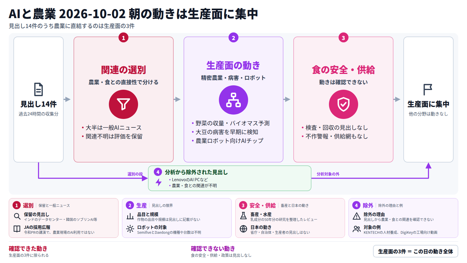 AIと農業の朝の号の全体像。収集した見出し14件を、農業・食との直接性で選別する。大半は一般AIニュースで、関連が読み取れないものは評価を保留し、一部は分析から除外する。残る生産面では、野菜の収量・バイオマス予測、大豆の病害の早期検知、農業ロボット向けAIチップの3件が確認できた。食の安全・供給では検査、回収、不作警報、供給網の見出しがなく、動きは確認できない。結論は、この日の動きは生産面の3件に集中している。