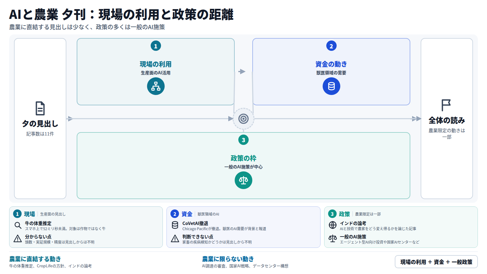 夕の見出し十一件を、現場の利用、資金の動き、政策の枠の順に整理した図。現場ではスマホで牛の体重を推定するAIとCropLife会長のAI主導の方針が出ている。資金では獣医領域のAI需要を背景にChicago PacificがCoVetAIから撤退する。政策は公共部門のAI調達審査や国家AI戦略など農業に限らない内容が多く、農業に直結するのはインドの論考のみ。食の安全と供給の見出しは今回ない。