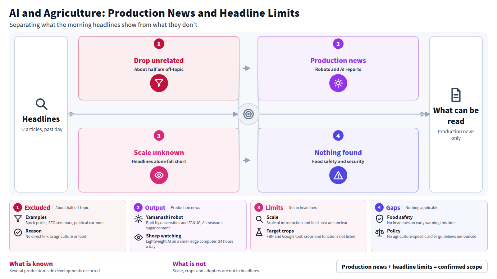 The input is 12 headlines collected over the past day. Stage one drops about half, which are unrelated to agriculture. Stage two covers production news: a grape cultivation robot in Yamanashi, AI that watches sheep 24 hours a day, and an AI farming tool from FBN and Google. Stage three notes that scale and target crops cannot be determined from headlines alone. Stage four notes that no headlines concerned food safety or food security. The output is that only production-side developments can be read.