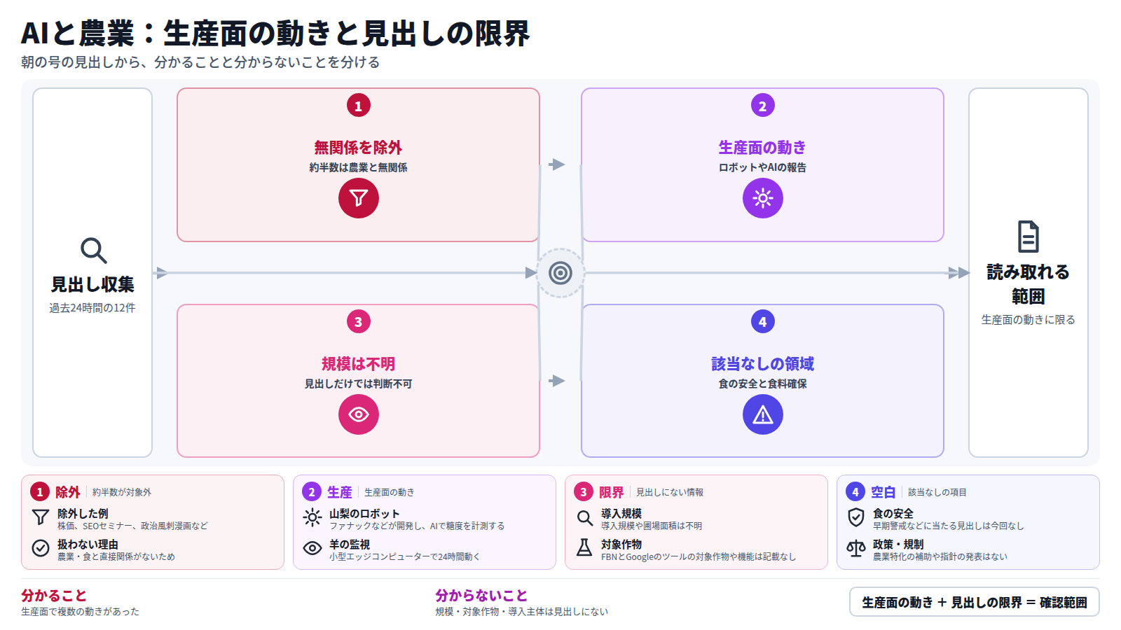 入口は過去24時間に集めた12件の見出し。第一段で約半数の無関係な見出しを除外する。第二段は生産面の動きで、山梨のブドウ栽培ロボット、羊を24時間監視するAI、FBNとGoogleの農業ツールがある。第三段は、規模や対象作物が見出しだけでは分からないという限界。第四段は、食の安全と食料確保に該当する見出しがなかったこと。出口は、生産面の動きに限って読み取れるという結論。