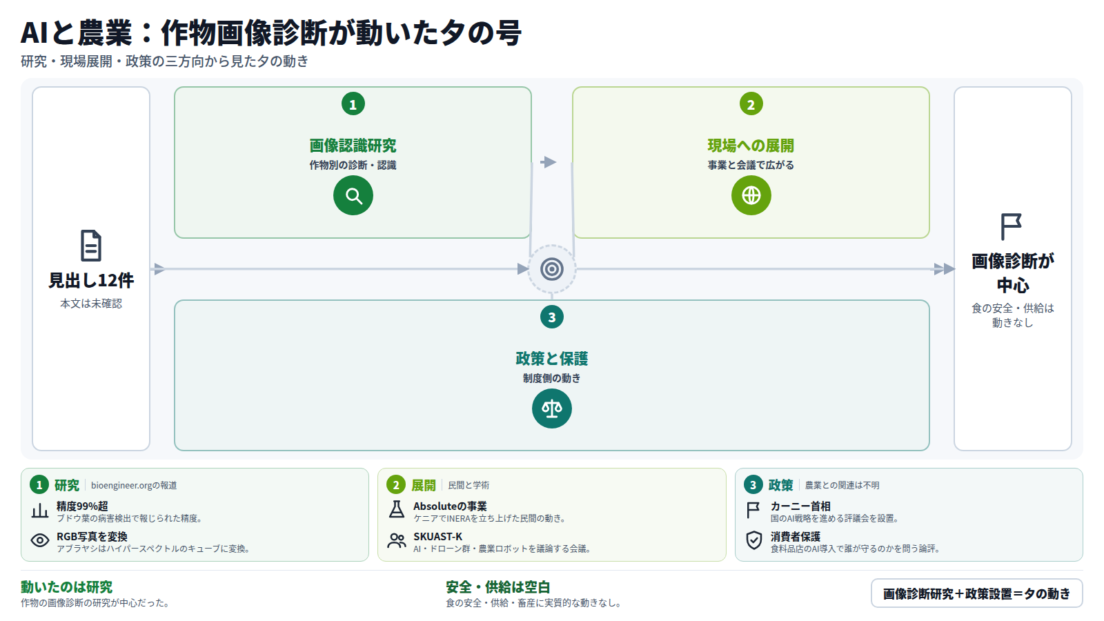 夕の号は見出し12件が材料。流れは三段。第一に、ブドウ葉の病害を99%超の精度で見つける研究や、アブラヤシ、ナツメの画像認識研究が相次いだ。第二に、Absoluteがケニアでアフリカ向けのAI生物資材を展開し、SKUAST-Kで会議が開かれた。第三に、カナダが国家AI評議会を設置し、小売AIの消費者保護を問う論評が出た。実際に動いたのは作物の画像診断研究が中心で、食の安全・供給・畜産に実質的な動きはない。