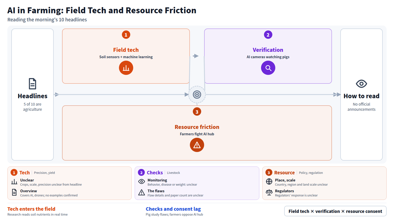 Of the 10 morning headlines, 5 concern agriculture. The flow has three stages. First, soil sensors and machine learning read nutrients in real time. Second, a massive review of AI cameras watching pigs points to hidden flaws. Third, farmers are fighting an AI hub. No official or international announcements are included, and many details are unclear from the headlines.