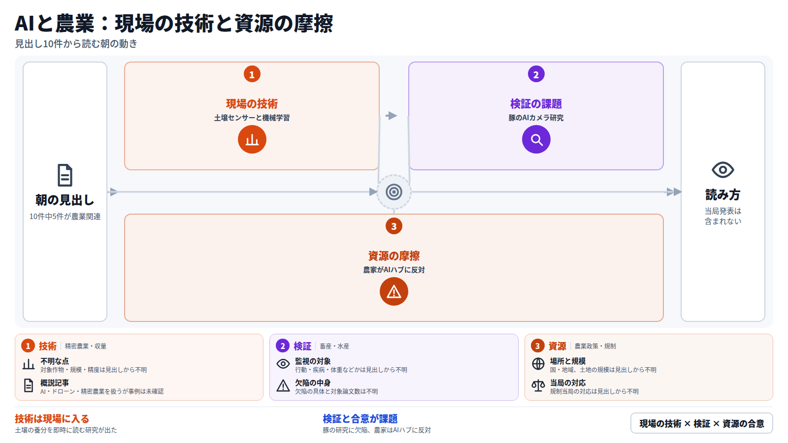 朝の見出し10件のうち農業関連は5件。流れは三段で、まず土壌センサーと機械学習が養分をリアルタイムで読む。次に豚のAIカメラ研究の大規模レビューが隠れた欠陥を指摘する。最後に農家がAIハブに反対している。当局や国際機関の発表は含まれず、詳細は見出しから不明な点が多い。