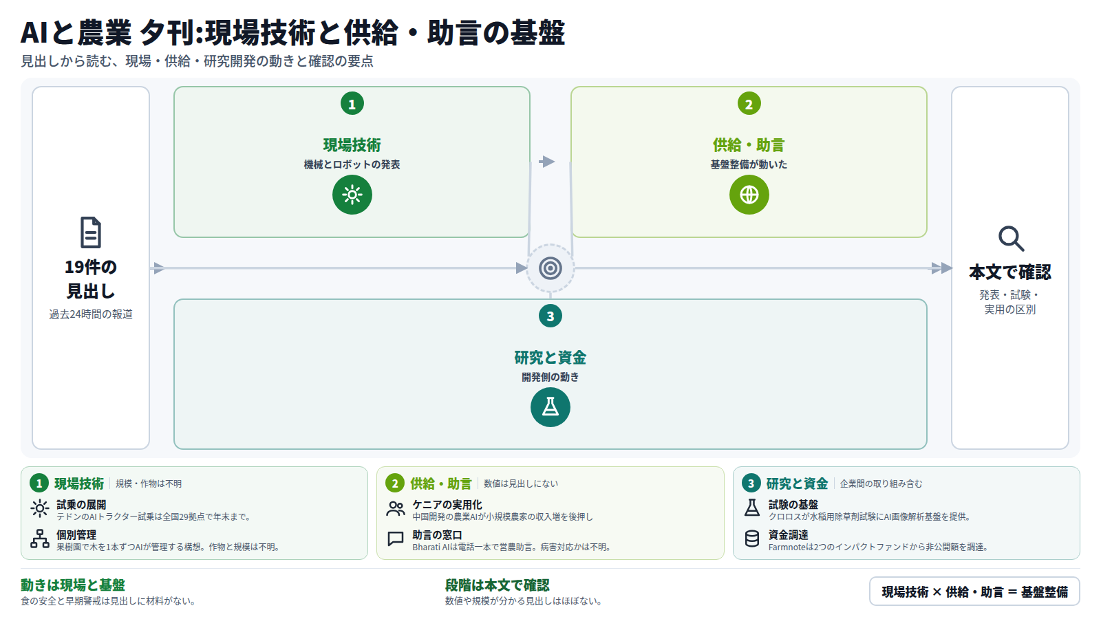 夕刊の19件の見出しを読み、第一に現場技術(AGCOの自律・混成機群、大豆の病害検出ロボット、テドンのAIトラクター試乗29拠点)、第二に供給・助言の基盤(タイの農産物供給管理、インドの電話助言、ケニアの農業AIエージェント)、第三に研究と資金(Soilytixの土壌DNA探索、Farmnoteの資金調達、クロロスの試験基盤)を並べる。数値や規模はほぼ不明で、発表・試験・実用の区別は本文で確認する必要がある。