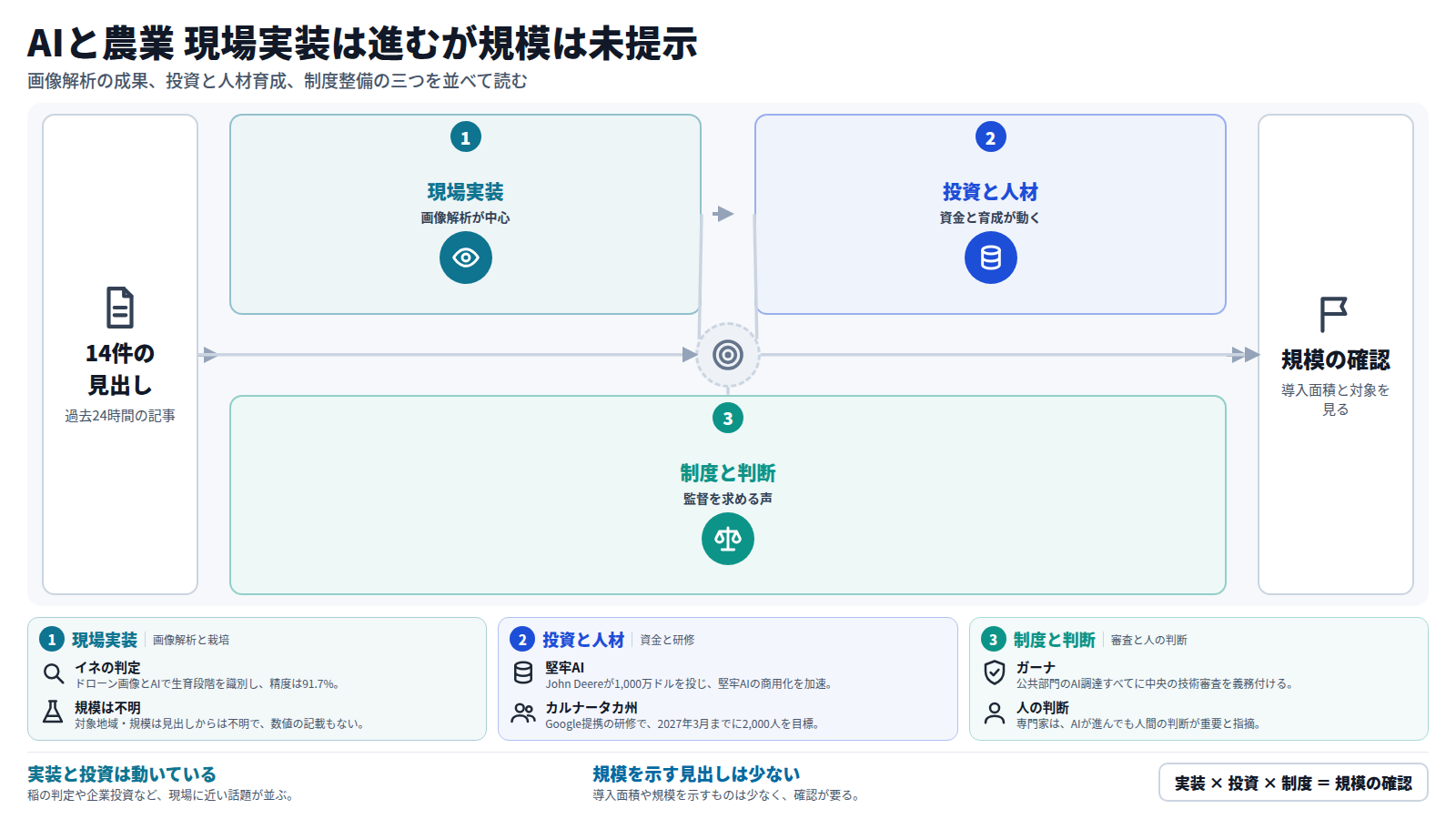 AIと農業の14件の見出しを読む図。第一段は現場実装で、ドローン画像とAIによるイネの生育段階の判定(精度91.7%)やシイタケ栽培が挙がる。第二段は投資と人材で、John Deereの投資とカルナータカ州の農家2,000人の目標がある。第三段は制度と判断で、ガーナの中央審査と人間の判断の重要性が示される。出口は、導入面積や規模の確認である。