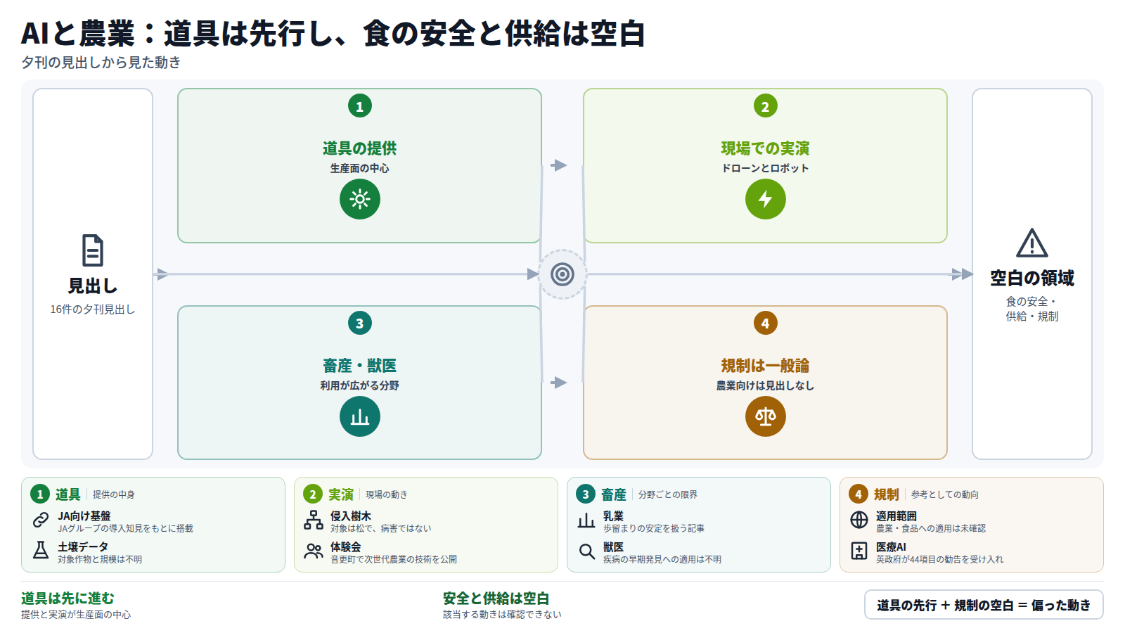 夕刊の16件の見出しを、四つの段で整理した図。第一段は生産面の道具の提供で、JA向けのエージェント基盤や土壌微生物のゲノムAI。第二段は松対策のドローンや十勝の体験会などの実演。第三段は畜産と獣医での利用拡大。第四段は規制で、農業向けの見出しはなく一般的なAI規制のみ。結果として、食の安全・供給・規制は空白のまま。