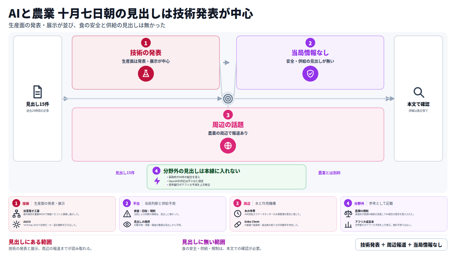 十月七日朝の見出し十五件を整理した図。生産面は合成データによる果実検出、AGCOの混在機群、双葉電子工業の樹木検知など技術の発表と展示が中心だった。食の安全と食料供給の見出しは確認できなかった。周辺ではデータセンターの水消費と、AIによる新規の殺菌剤・殺虫剤の作用機序探索が報じられた。分野外として英政府の勧告受入などが別枠にあり、詳細は各記事本文で確認する。