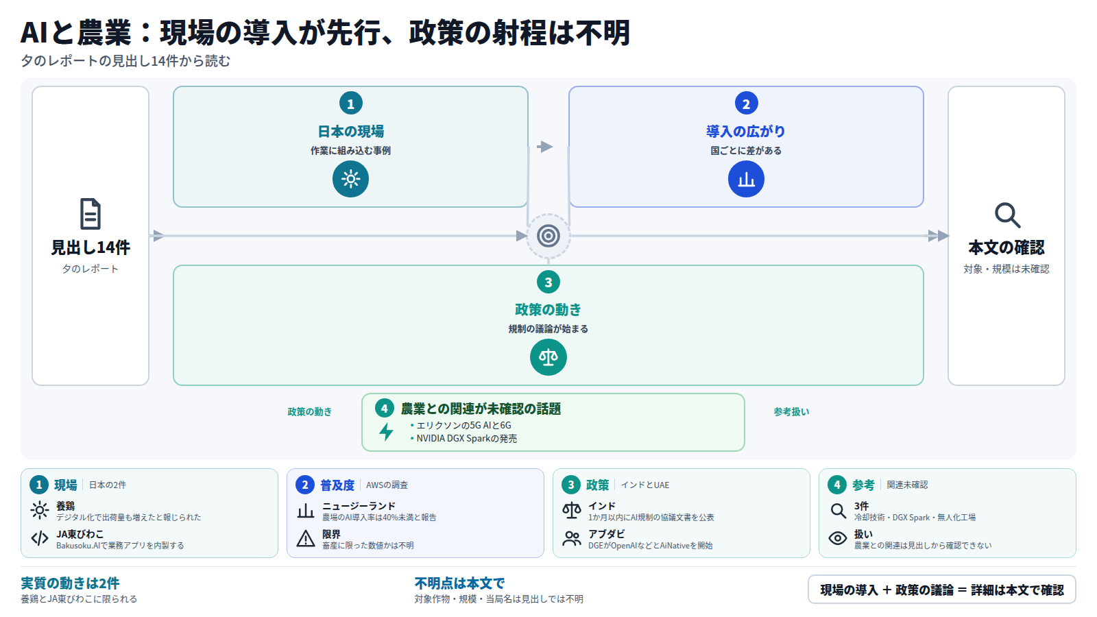 夕のレポートの見出し14件を読むと、日本では養鶏が作業時間20%減、JA東びわこが米の品質検査にAIを組み込んでいる。次に導入の広がりでは、ニュージーランドの農場が40%未満で全国平均50%を下回る。政策ではインドが1か月以内にAI規制の協議文書を公表予定だが、農業への適用は不明。別枠でエリクソンやNVIDIAなど関連未確認の話題がある。最後に対象や規模を本文で確認する。