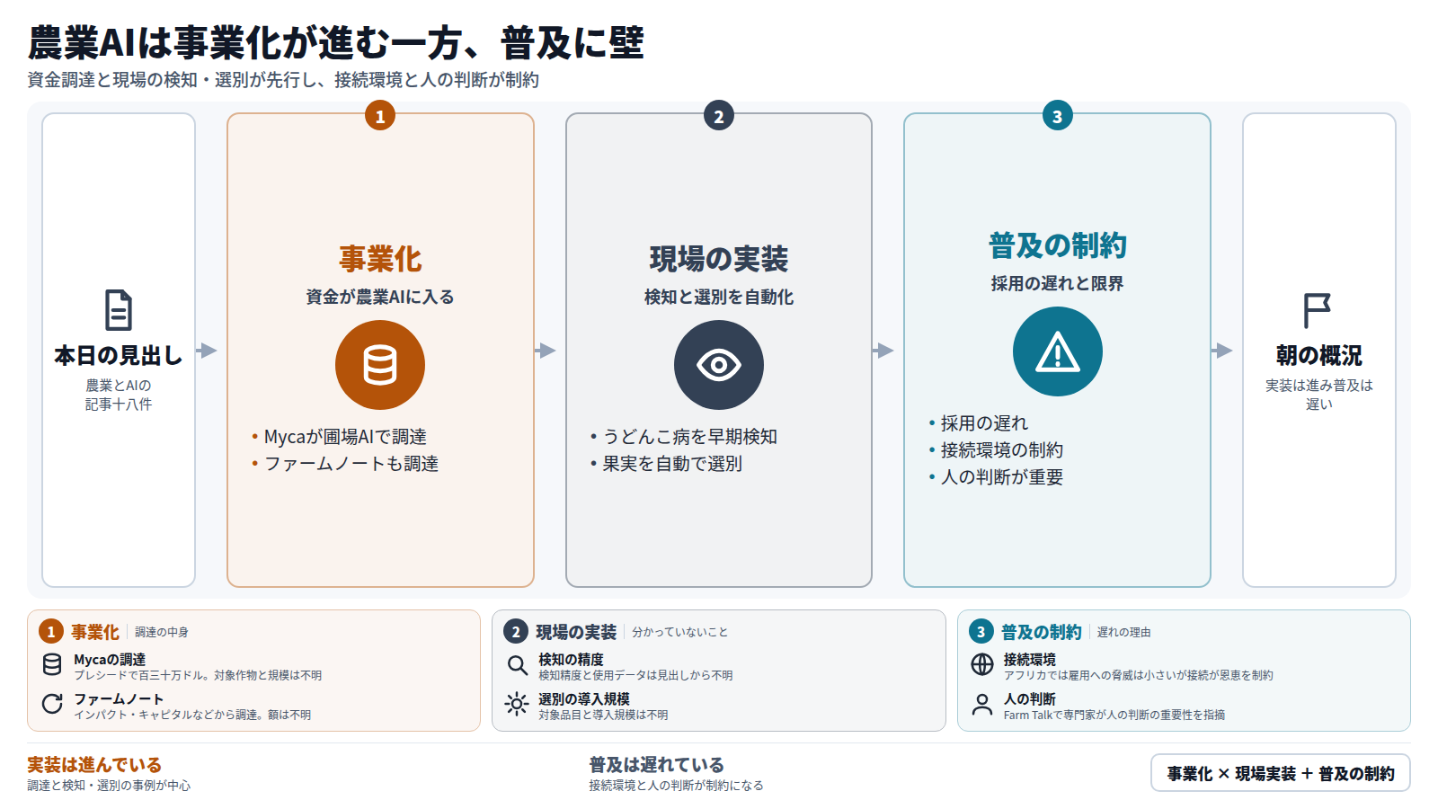 農業とAIの見出し十八件を整理した図。第一段は事業化で、Mycaとファームノートが資金を調達した。第二段は現場の実装で、AIがブドウうどんこ病を人より早く検知し、AIとロボットが果実を選別・梱包する。第三段は普及の制約で、農業は新しいAI技術の採用が遅く、アフリカでは接続環境が効果を限定し、人の判断が引き続き重要とされる。結論は、実装は進むが普及は遅いという概況。