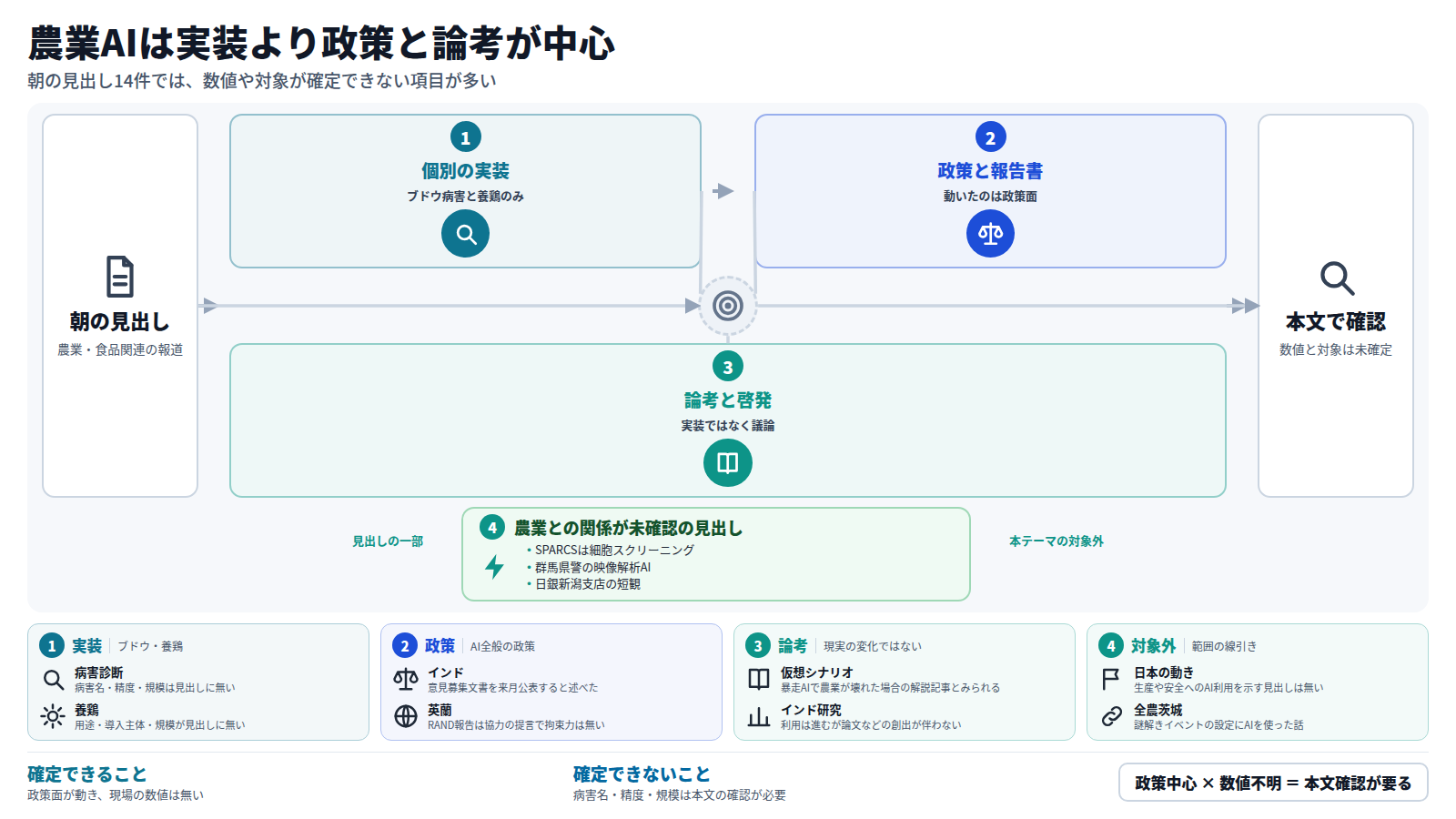 朝の見出し14件を整理した図。第一段は個別の実装で、ブドウ病害の診断AIと養鶏のみ。第二段は政策と報告書で、インドの意見募集、世界開発報告2026、RANDの英蘭協力提言。第三段は論考と啓発。農業との関係が確認できない見出しは対象外とする。結論は、数値や対象は本文で確認が必要という点。