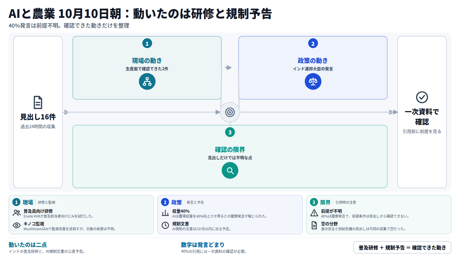 AIと農業の十月十日朝の号。入力は過去二十四時間の見出し十六件。第一段は現場の動きで、Erode KVKの普及員向けAI研修とMushVisionのキノコ監視。第二段は政策の動きで、Vaishnaw氏の収量40%向上発言と、1か月以内に出るAI規制文書。第三段は確認の限界で、作物・地域・根拠や農業への適用範囲が見出しからは不明。出口は、引用前に一次資料で確認すること。食の安全と供給危機の見出しは空だった。