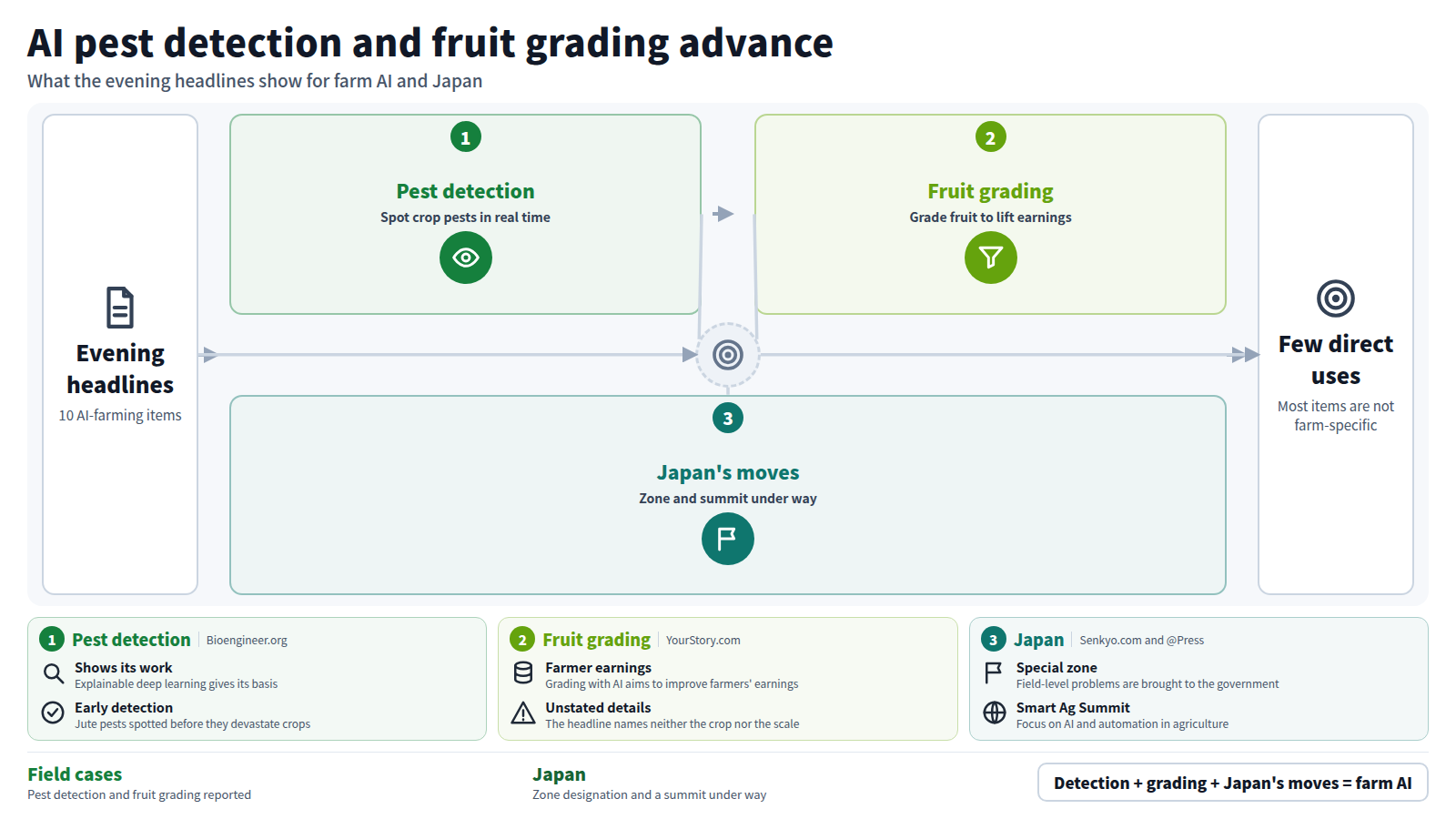 A three-stage flow starting from 10 evening headlines. Stage one is pest detection: explainable deep learning and jute pests spotted at 98% accuracy. Stage two is fruit grading: Segritech uses AI to grade fruit and improve farmers' earnings. Stage three is Japan: the Tokachi zone covers 19 municipalities and IEEE, Arkansas and Japan co-host a Smart Ag Summit. The output notes few items bear directly on farm practice.