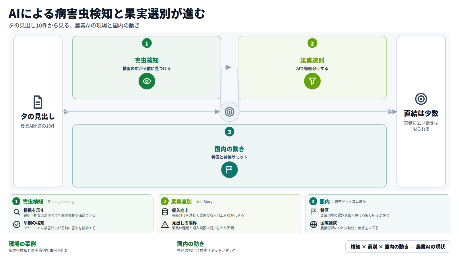 夕の見出し10件を入口に、三段で流れを示す図。第一段は害虫検知で、説明可能な深層学習とジュート害虫を精度98%で識別する事例。第二段は果実選別で、Segritechが等級分けにAIを使い農家の収入向上を図る。第三段は国内の動きで、十勝の特区が19市町村を指定し、IEEEなどがスマートアグ・サミットを共催する。出口は、実務に直結する動きは少ないという結論。