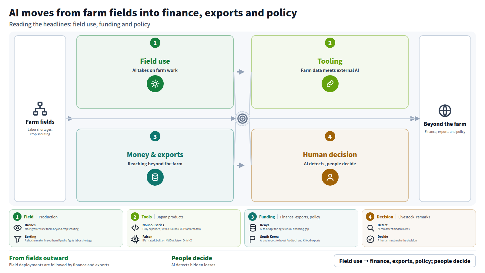 The flow starts on the farm and runs through four stages. First, field use: drones go beyond crop scouting and AI sorts sweet potatoes. Second, tooling: a Nounou MCP and edge AI for machinery. Third, money and exports: AI for Kenya's farm finance and South Korea's foodtech push. Fourth, the human decision: AI detects hidden losses, and a human decides.