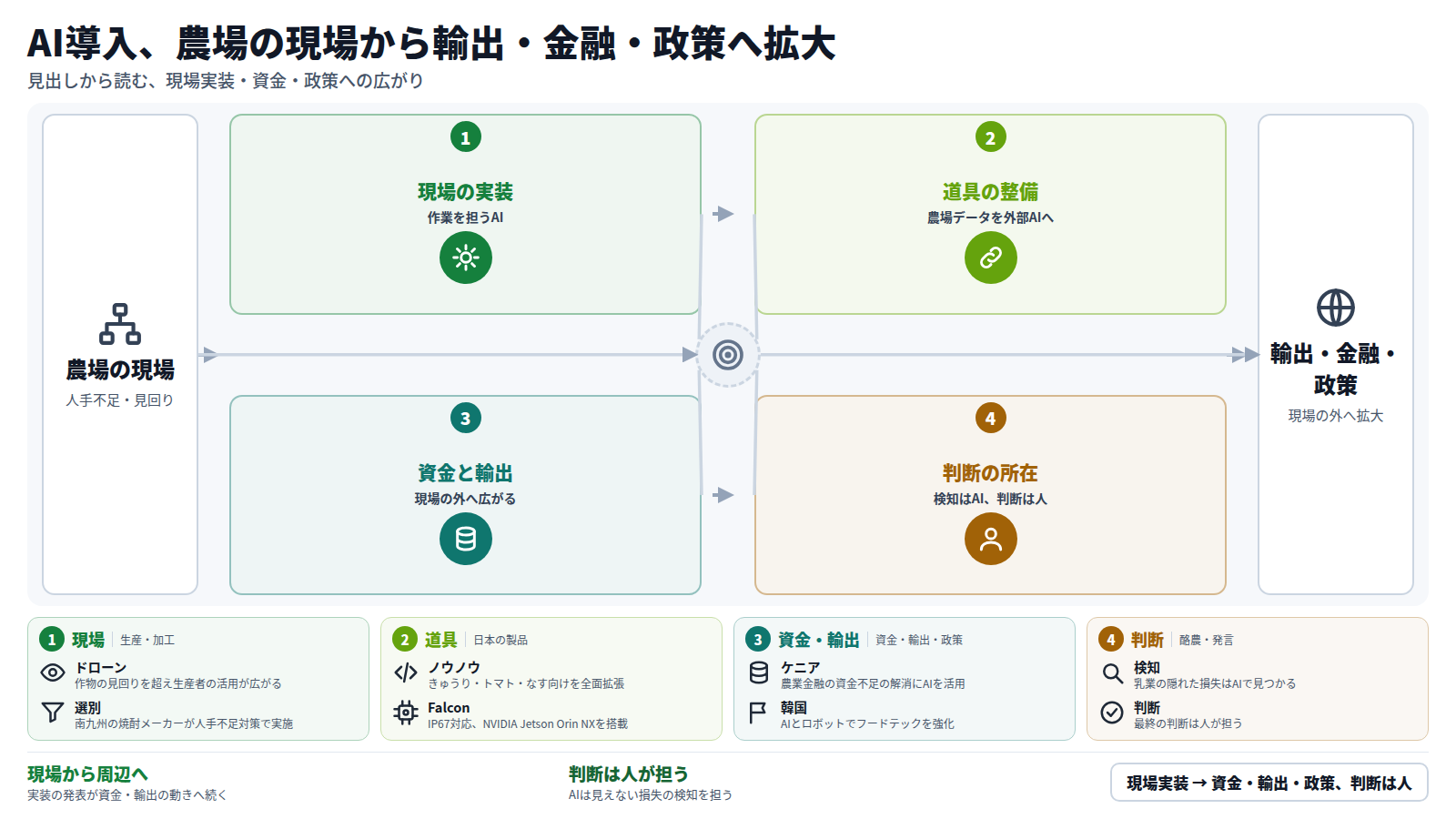 農場の現場から始まり、四段で流れる。第一段は現場の実装で、ドローンが作物の見回りを超え、AIがサツマイモを選別する。第二段は道具の整備で、ノウノウMCPと車載エッジAIが出た。第三段は資金と輸出で、ケニアの農業金融や韓国のフードテックにAIが使われる。第四段は判断の所在で、AIが損失を検知し、判断は人が担う。