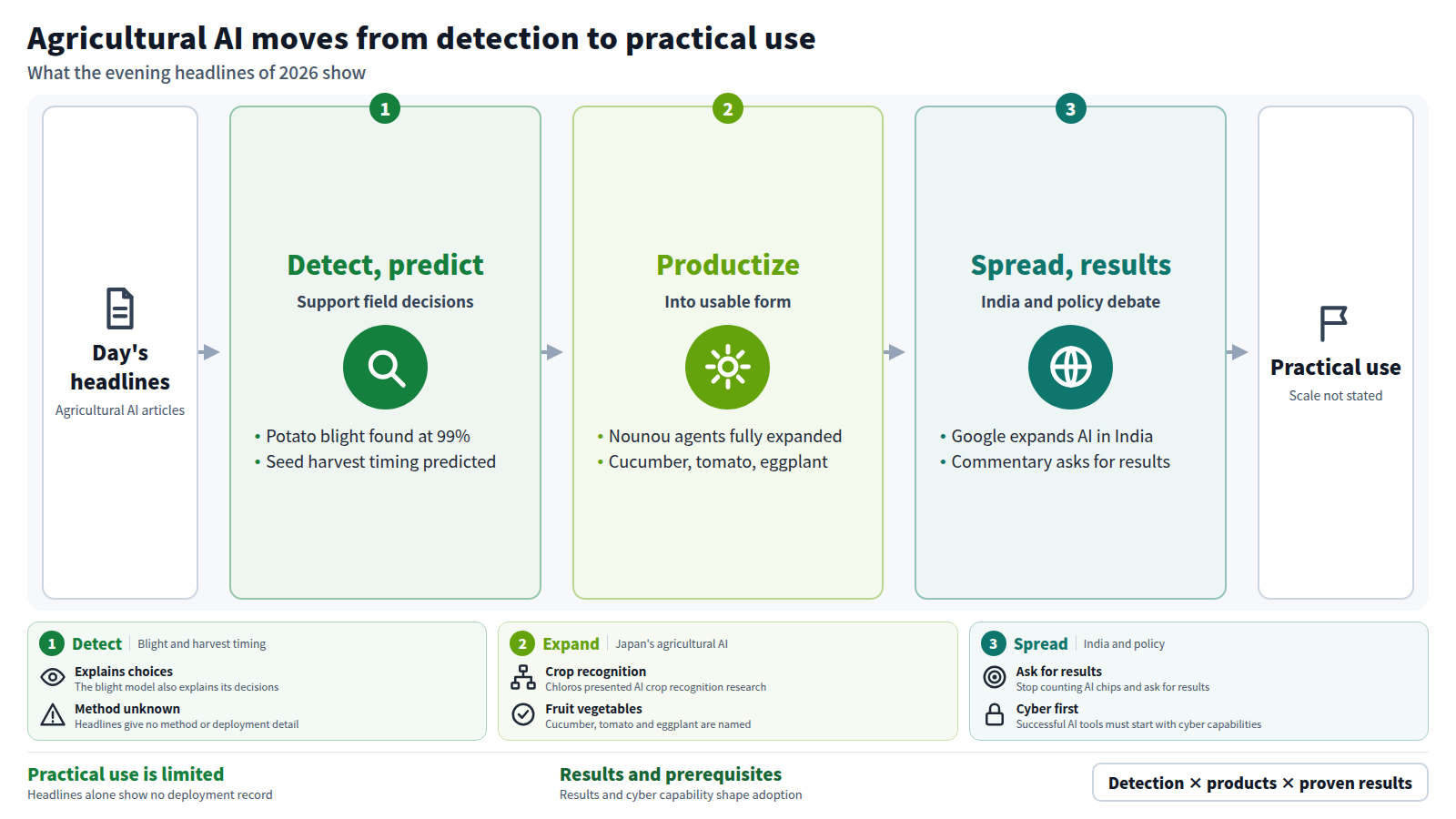 A diagram of the day's agricultural AI headlines in three stages. Stage one, detect and predict: a lightweight AI finds potato blight at 99% accuracy and explains its choices, and a program predicts seed harvest timing. Stage two, productize: Japan's Nounou agricultural AI agents are fully expanded. Stage three, spread and results: Google expands AI initiatives in India and commentary asks for results. Scale is not stated in the headlines.