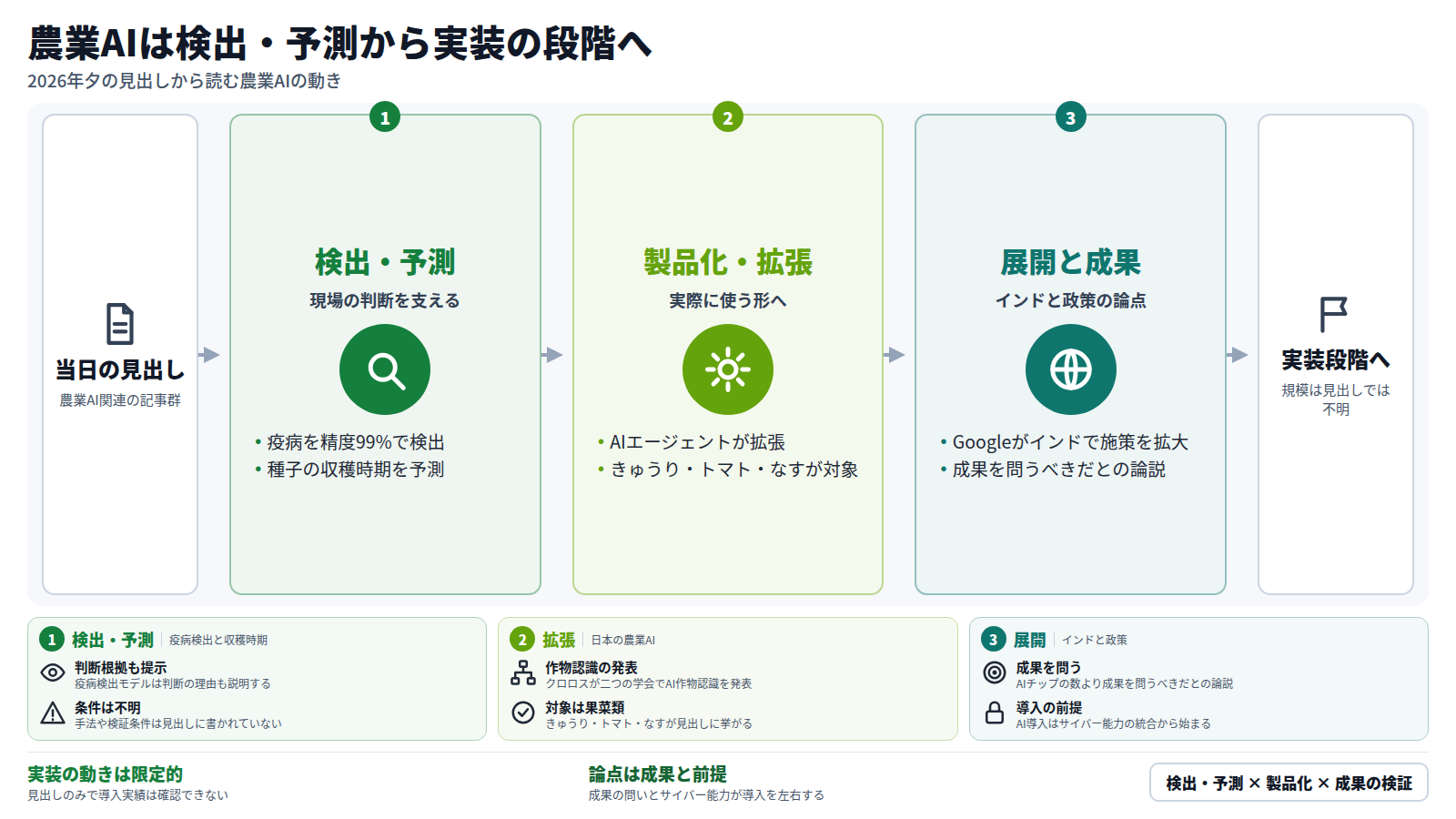 当日の農業AI関連の見出しから、三つの段で動きを整理した図。第一段は検出・予測で、疫病を精度99%で検出する軽量AIと、種子の収穫時期予測。第二段は製品化・拡張で、日本の農業AIエージェントの全面拡張。第三段は展開と成果で、Googleのインド施策拡大と、成果を問う論説。結論は、実装の動きは見出しのみで規模は不明という点。