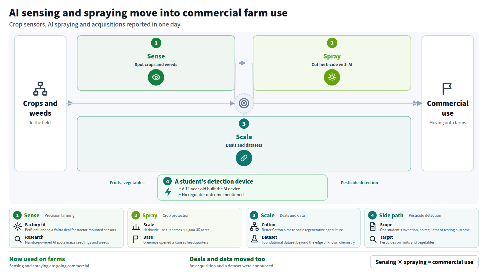 Starting from crops and weeds in the field, first PerPlant and AirCrop sense crops with tractor sensors and drones. Second, Greeneye's AI spraying system cut herbicide use across 500,000 US acres. Third, Better Cotton's CoPlatform acquisition and Bactobio's dataset widen deployment, leading to commercial use. A side path is a 14-year-old's AI device to detect pesticides on fruits and vegetables.