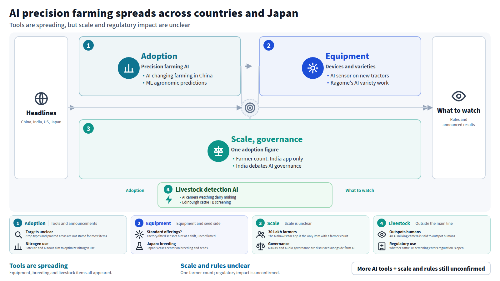 The flow starts from headlines in several countries. First, adoption of AI precision farming in China and India. Second, AI sensors fitted at the factory on tractors and Kagome's AI variety development. Third, scale and governance: only the India app gives a farmer count, and India discusses AI governance. A separate path covers a dairy milking AI camera and cattle TB screening. The output is what to watch: rules and announced results.