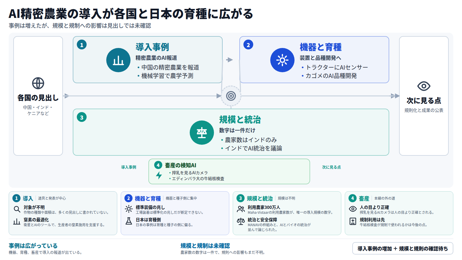 各国の見出しから始まる。第一段は中国やインドでの精密農業の導入事例。第二段はトラクターへのAIセンサー工場装着と、カゴメのAI品種開発。第三段は規模と統治で、農家数の数字はインドのアプリだけ、インドではAI統治の枠組みが議論された。別の道として、搾乳を見るAIカメラと牛結核の検査技術がある。出口は、規則化と成果の公表を見ることである。