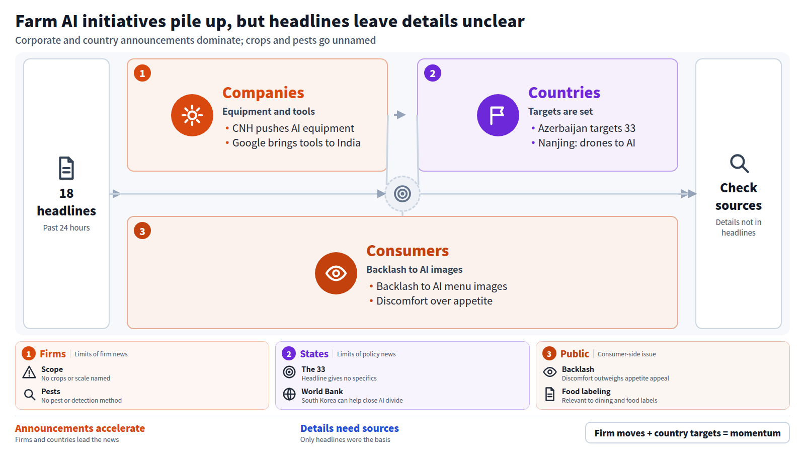A diagram of farm AI news from 18 headlines in three steps. First, company announcements: CNH's AI equipment push and Google's tools for India. Second, country targets: Azerbaijan's 33 solutions. Third, consumer reaction: backlash to AI menu images. Crops and pests are not named, so original articles must be checked.