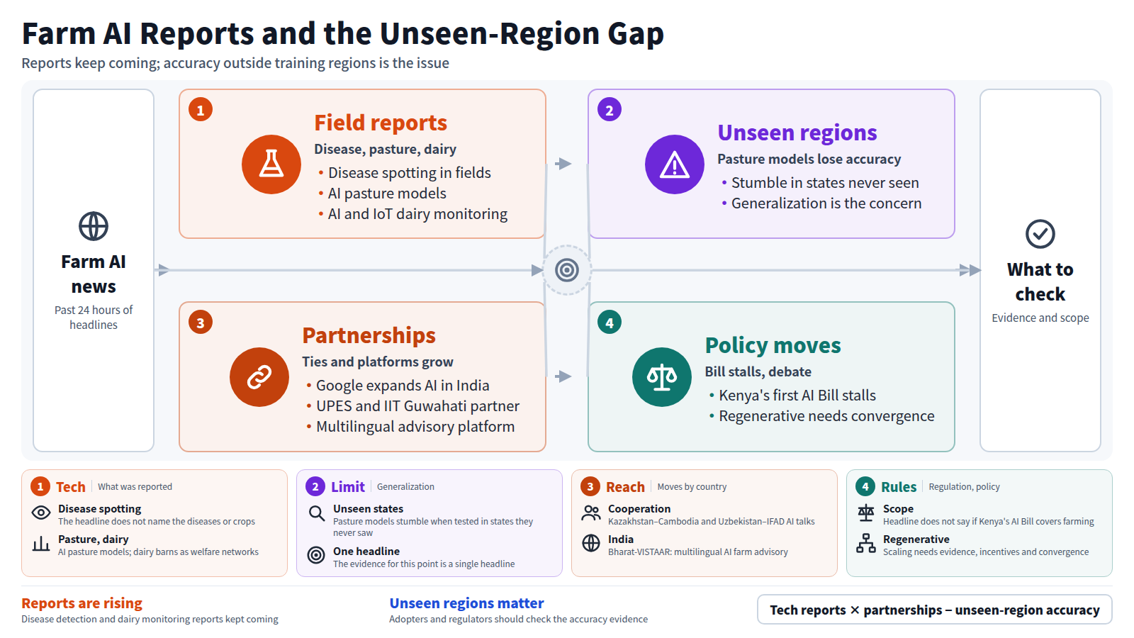 Starting from farm AI news, the figure shows technical reports on crop disease spotting, pasture models and dairy welfare monitoring. Next it places the generalization gap: pasture models lose accuracy in states they never saw. Then it shows partnerships and platforms, such as Google's expansion in India and UPES with IIT Guwahati, and finally policy moves, including Kenya's stalled AI Bill and the call for convergence in regenerative agriculture. These lead to what adopters should check: evidence and scope. Four cards add detail for each stage.