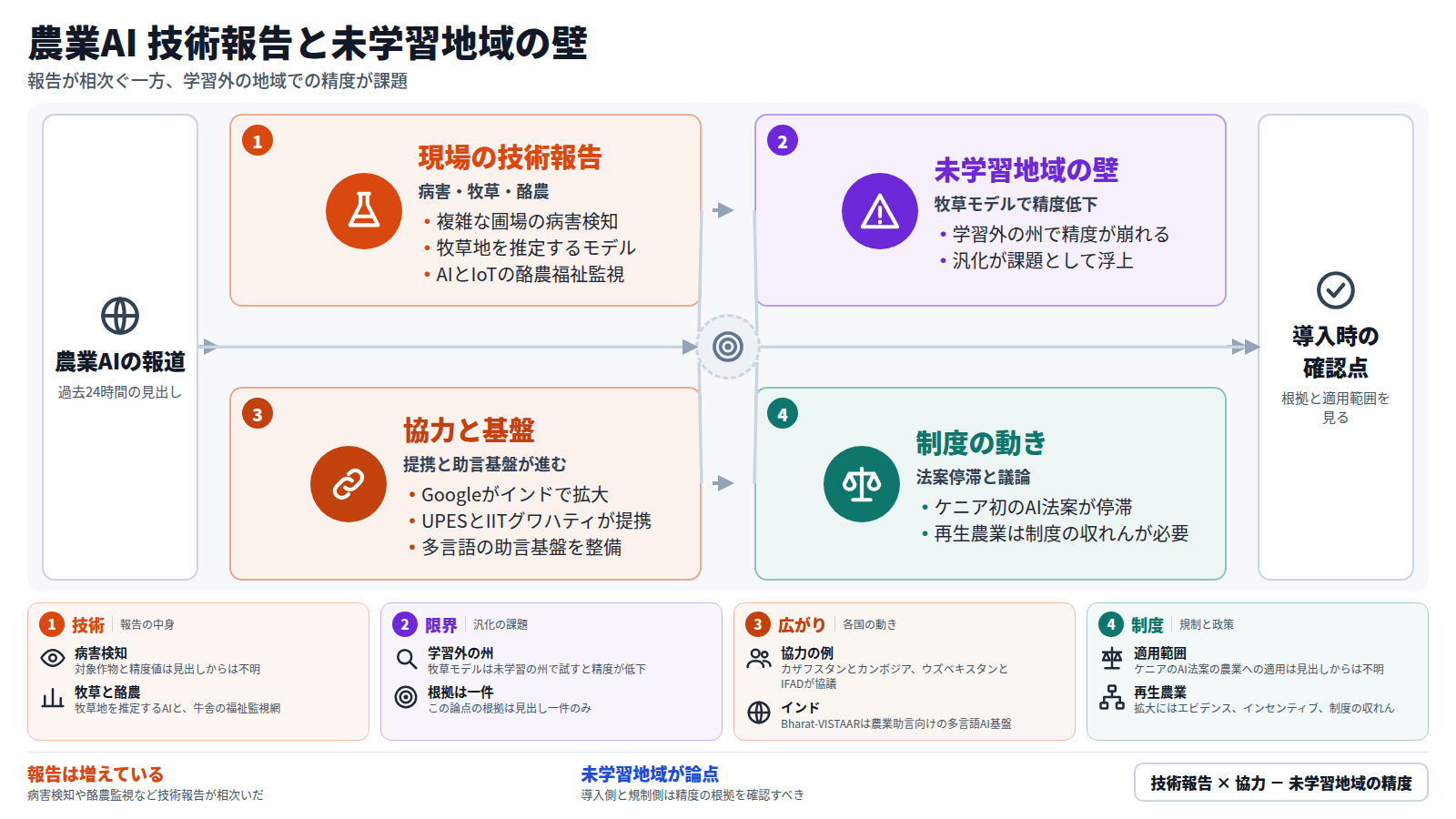 農業AIの報道を起点に、病害検知・牧草モデル・酪農の福祉監視という技術報告が出たことを示し、次に牧草モデルが学習に使わなかった州で精度を落とす汎化の課題を置く。続いてインドのGoogleの拡大やUPESとIITグワハティの提携など各国の協力と基盤整備、最後にケニアのAI法案の停滞や再生農業の制度の収れんを並べ、導入時に根拠と適用範囲を確認する点へつなぐ。下段の4枚のカードが各段の具体を補う。