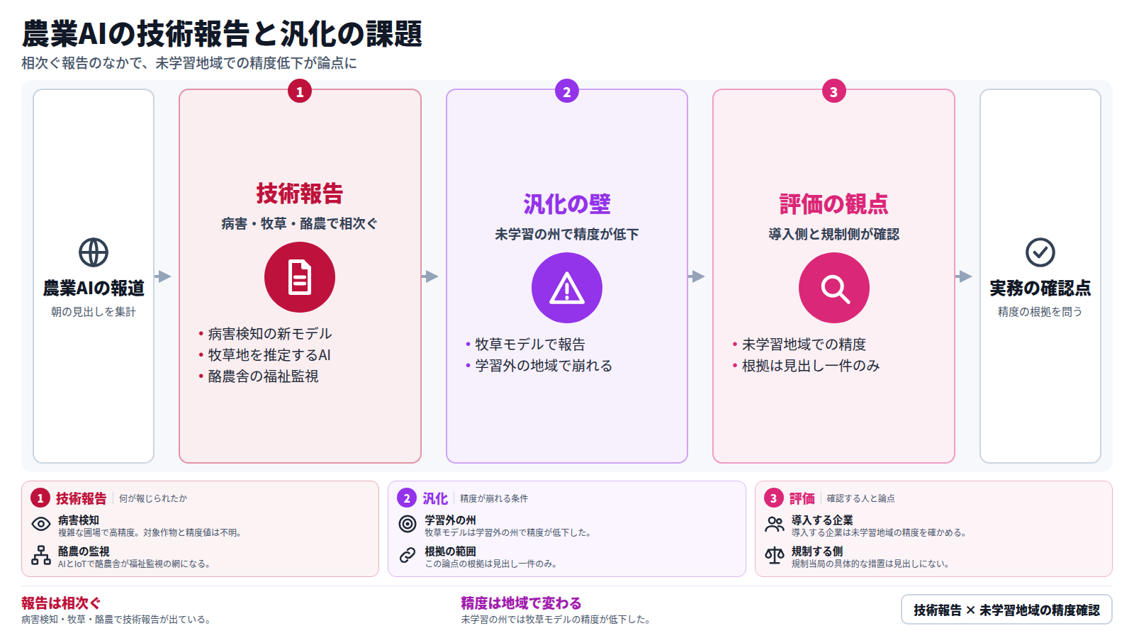 図は上から順に流れる。入口は朝の農業AIの報道。第一段は技術報告で、病害検知の新モデル、牧草地を推定するAI、酪農舎の福祉監視が相次いだ。第二段は汎化の壁で、牧草モデルが学習に使わなかった州で精度を落とした。第三段は評価の観点で、導入する企業と規制する側が未学習地域での精度を確かめる必要がある。出口は実務の確認点で、精度の根拠を問う。ただし根拠は見出し一件のみである。