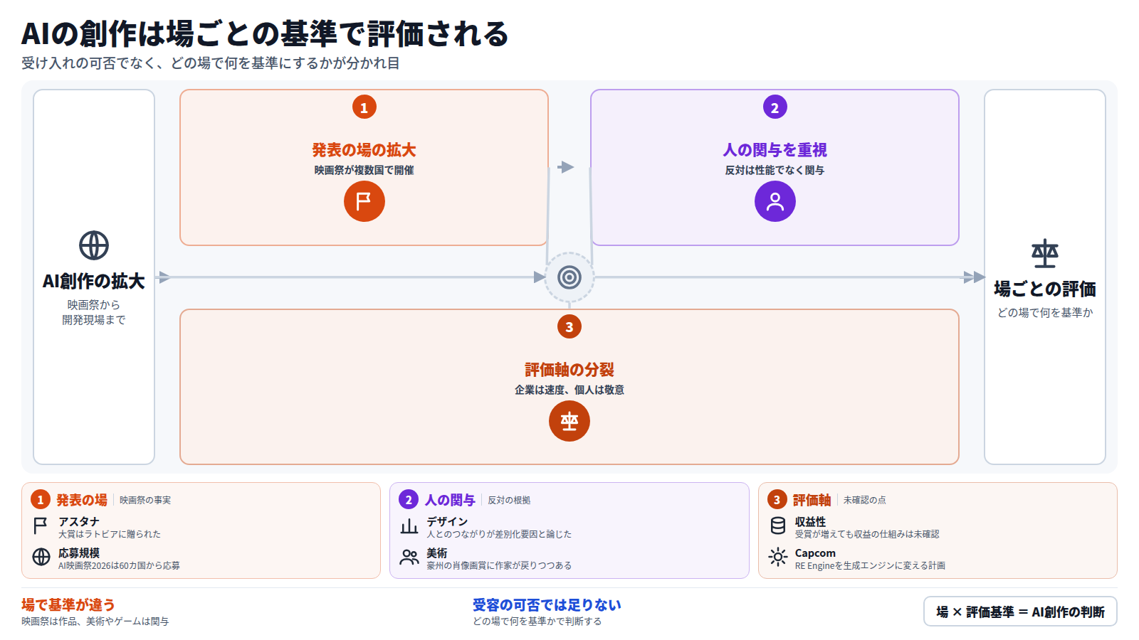 AIの創作をめぐる夕刊の流れ。まずAI映画祭がカザフスタン、インド、日本などで開かれ、発表の場が広がる。次に教皇や移植版の開発者が、人の関与を価値の根拠として語る。さらにCapcomは速度、個人の開発者は品質と敬意を重んじ、評価軸が分かれる。結論は、受け入れの可否でなく、どの場で何を基準に評価されるかで判断することだ。