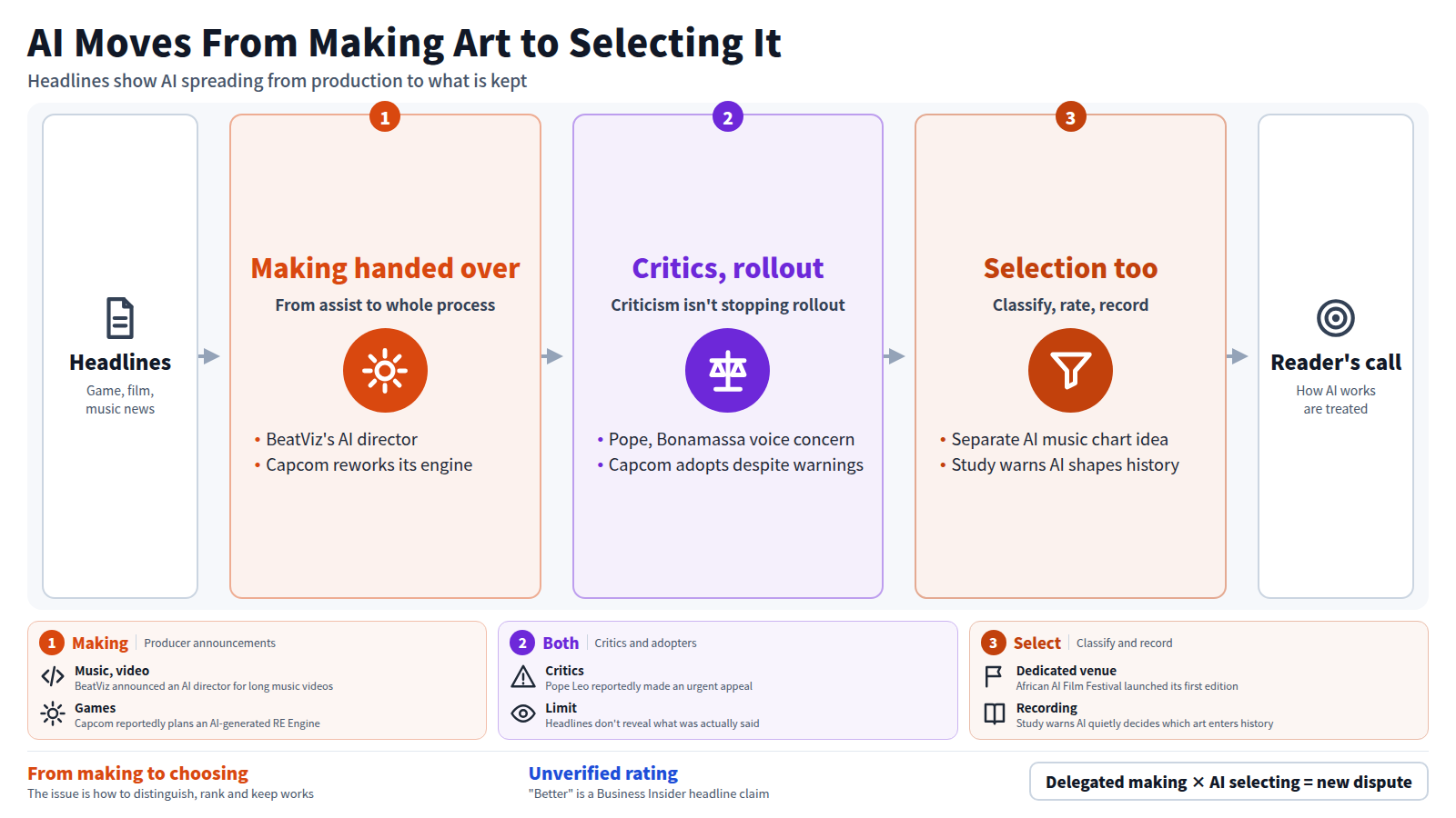 A diagram reading the headlines. Stage one: AI moves from assisting to running production (BeatViz, Capcom). Stage two: criticism from the pope and Bonamassa appears on the same day as adoption announcements. Stage three: AI enters classifying, rating and recording works, via an AI music chart idea and a study. The conclusion: the debate has shifted from whether to use AI to how AI works are treated.