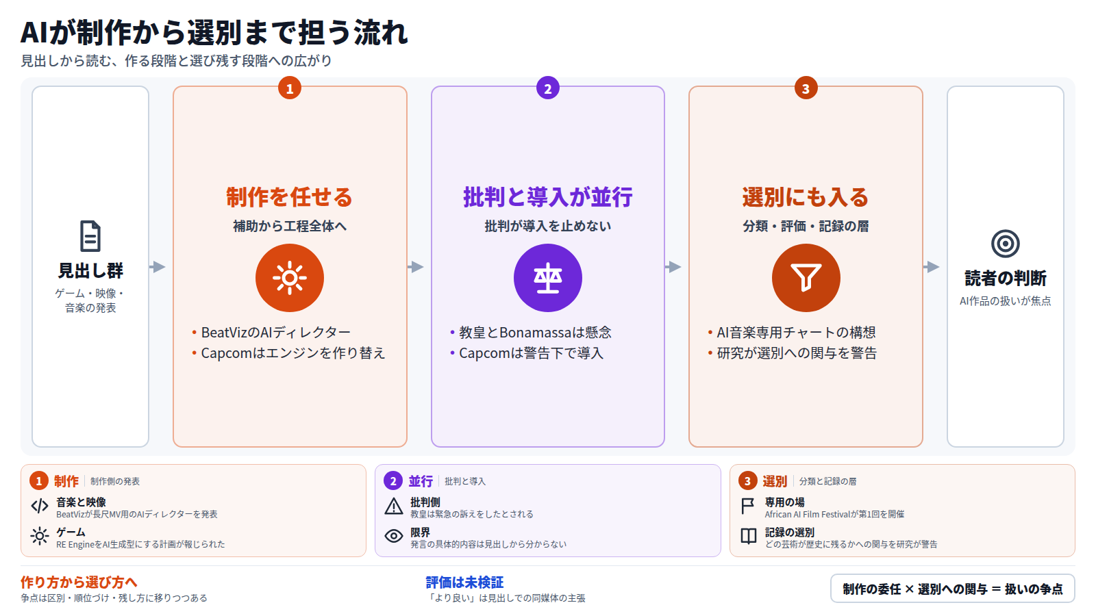 見出しから、AIの役割が補助から制作全体へ移る動きを読む図。第一段は制作を任せる動き(BeatViz、Capcom)、第二段は教皇らの批判と導入の発表が同日に並ぶこと、第三段は音楽チャート構想や研究など作品の分類・評価・記録にAIが入ること。結論は、議論の焦点が使うか否かから、AI作品の扱いへ移ったという点。
