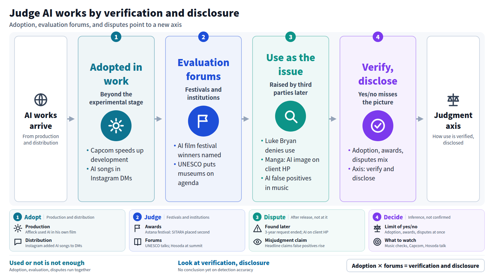 AI works are entering production workflows and distribution channels, while film festivals and cultural institutions provide forums to evaluate them. Use is questioned after release, through denied allegations, AI misjudgments, and an AI image found on a client's website. Across these four steps, the judgment axis shifts from whether AI was used to how use is verified and disclosed. Detection accuracy remains unresolved.