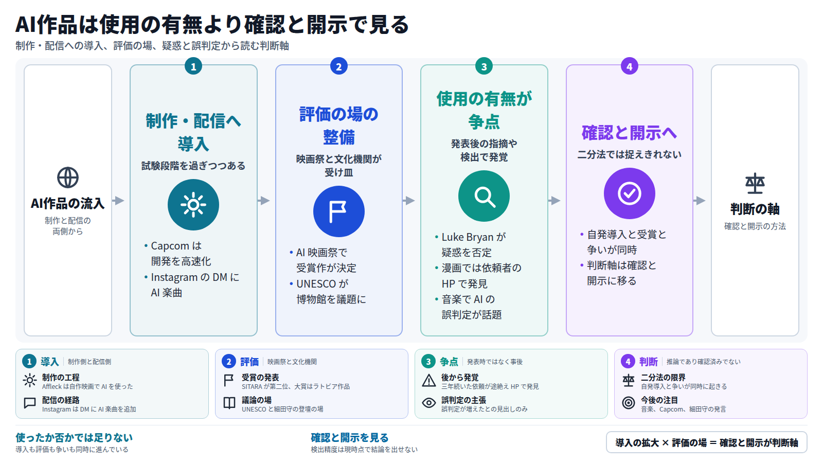 AI作品が制作工程と配信経路に入り、映画祭や文化機関が評価の場を設ける。一方で使用疑惑の否定や誤判定、依頼者サイトでの AI 画像発見など、使用の有無が発表後に問われる。この四段から、判断軸は使ったか否かではなく、使用をどう確認しどう開示するかに移ると読める。検出精度は結論が出ていない。