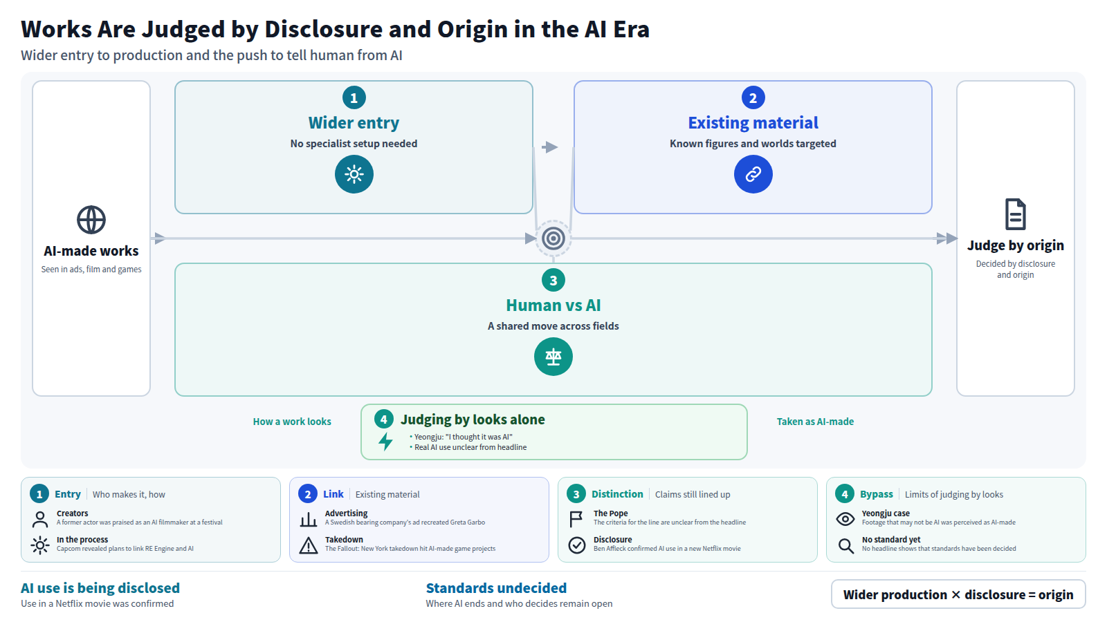 AI production cases appear in ads, film and games. First, entry widens through ex-actors and vibe coding. Second, AI connects to existing material such as Garbo and Stan Lee's works. Third, people try to tell human from AI, as the Pope and Tsunku♂ do. The result is judging works by disclosure and origin. A bypass shows judging by looks alone, as with the Yeongju video taken as AI-made.