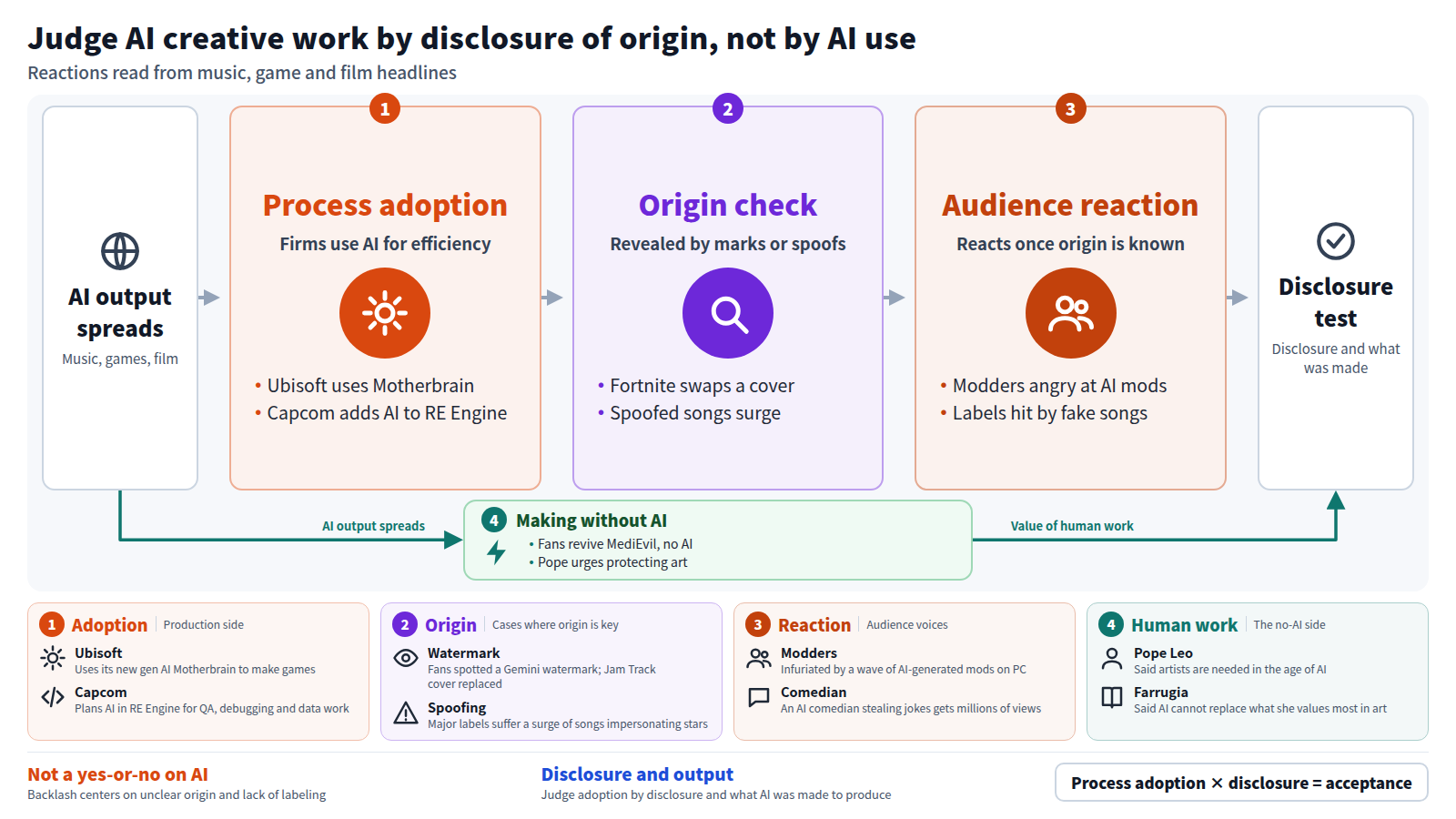 A diagram based on music, game and film headlines. AI output spreads. Stage one: firms adopt AI in production, such as Ubisoft's Motherbrain and Capcom's RE Engine. Stage two: origin is checked, with the Fortnite watermark and a surge of spoofed songs. Stage three: audiences such as modders and labels react once they know. The conclusion is to judge by disclosure and what was generated, not by AI use. A bypass shows human-made work, like the MediEvil revival and the Pope's remarks. This is an inference from headlines.