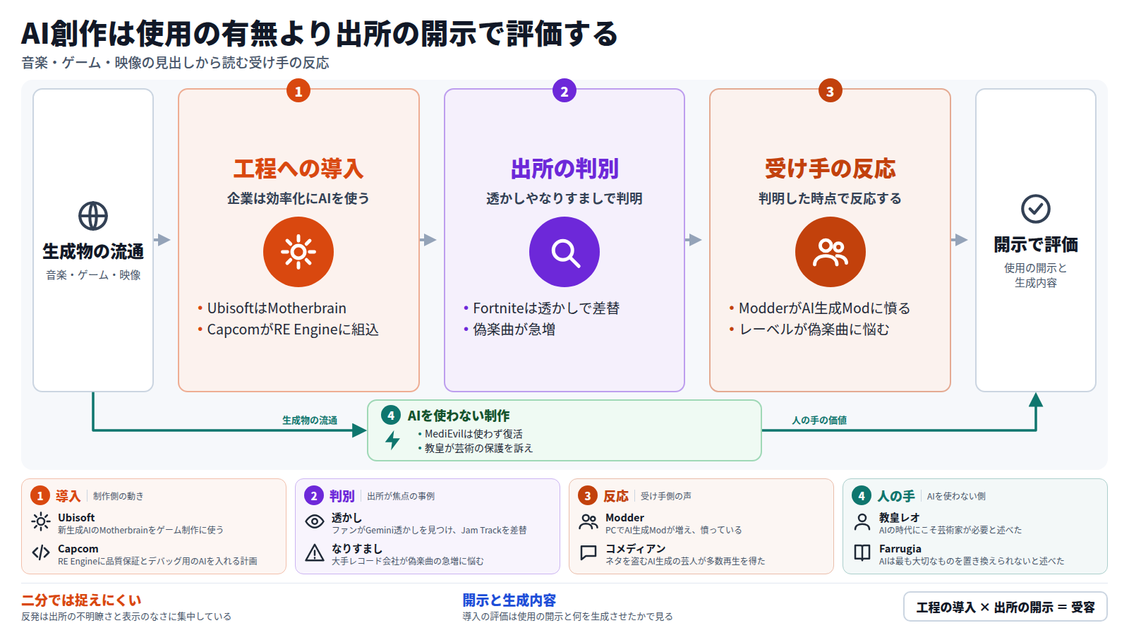 音楽・ゲーム・映像の見出しをもとにした図。入口は生成物の流通。第一段は企業の工程導入で、UbisoftのMotherbrainとCapcomのRE Engineが例。第二段は出所の判別で、Fortniteの透かし発見や偽楽曲の急増が焦点になる。第三段は受け手の反応で、ModderやレーベルがAIと分かった時点で反応する。出口は、使用の有無でなく開示と生成内容で評価するという結論。迂回路としてMediEvilの復活や教皇の発言など、AIを使わない人の手の価値がある。見出しからの推定を含む。