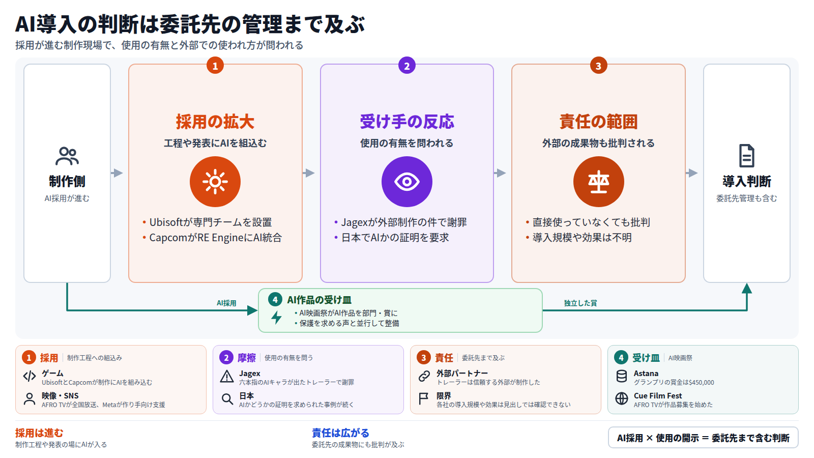 制作側のAI採用が進む。UbisoftやCapcomが工程にAIを組み込む一方、Jagexの謝罪や日本での証明要求のように、使用の有無が問われる。Jagexは外部パートナー制作の件でも批判され、導入判断は委託先の管理まで含む。別の道として、AI映画祭がAI作品を独立した賞として扱う。